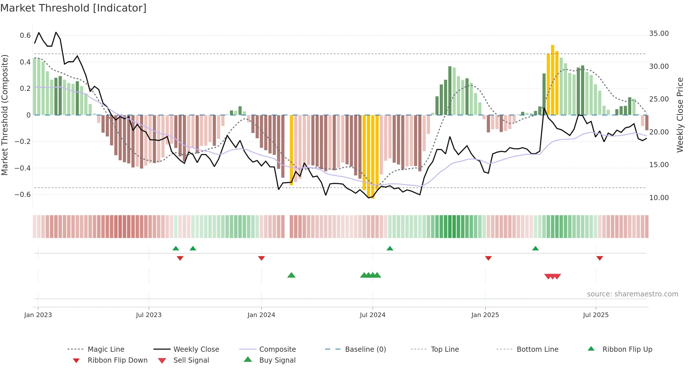 300203 weekly Market Threshold chart, closing 2025-09-22.