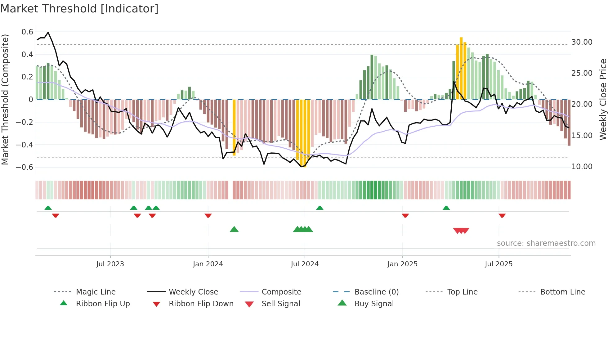 300203 weekly Market Threshold chart