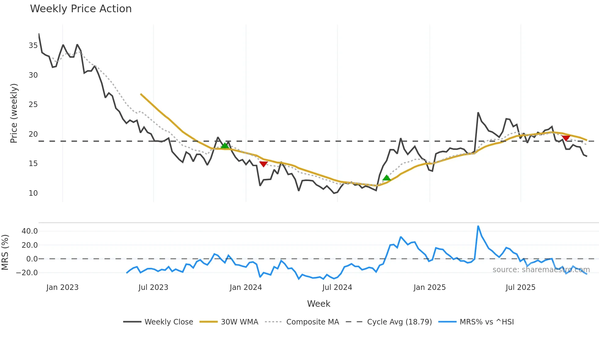 300203 weekly Price Action chart, closing 2025-11-10