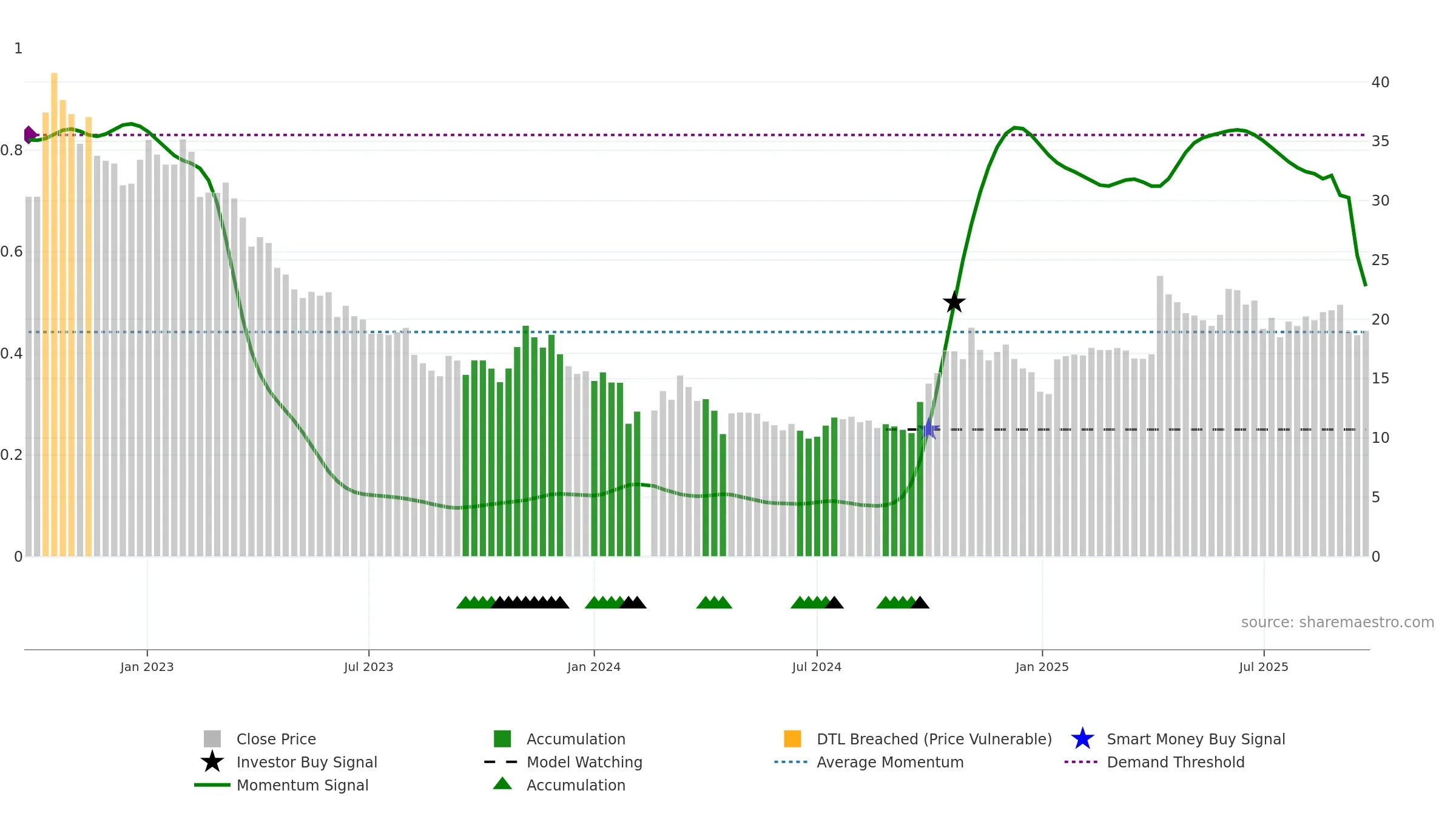 300203 weekly Smart Money chart, closing 2025-09-22.