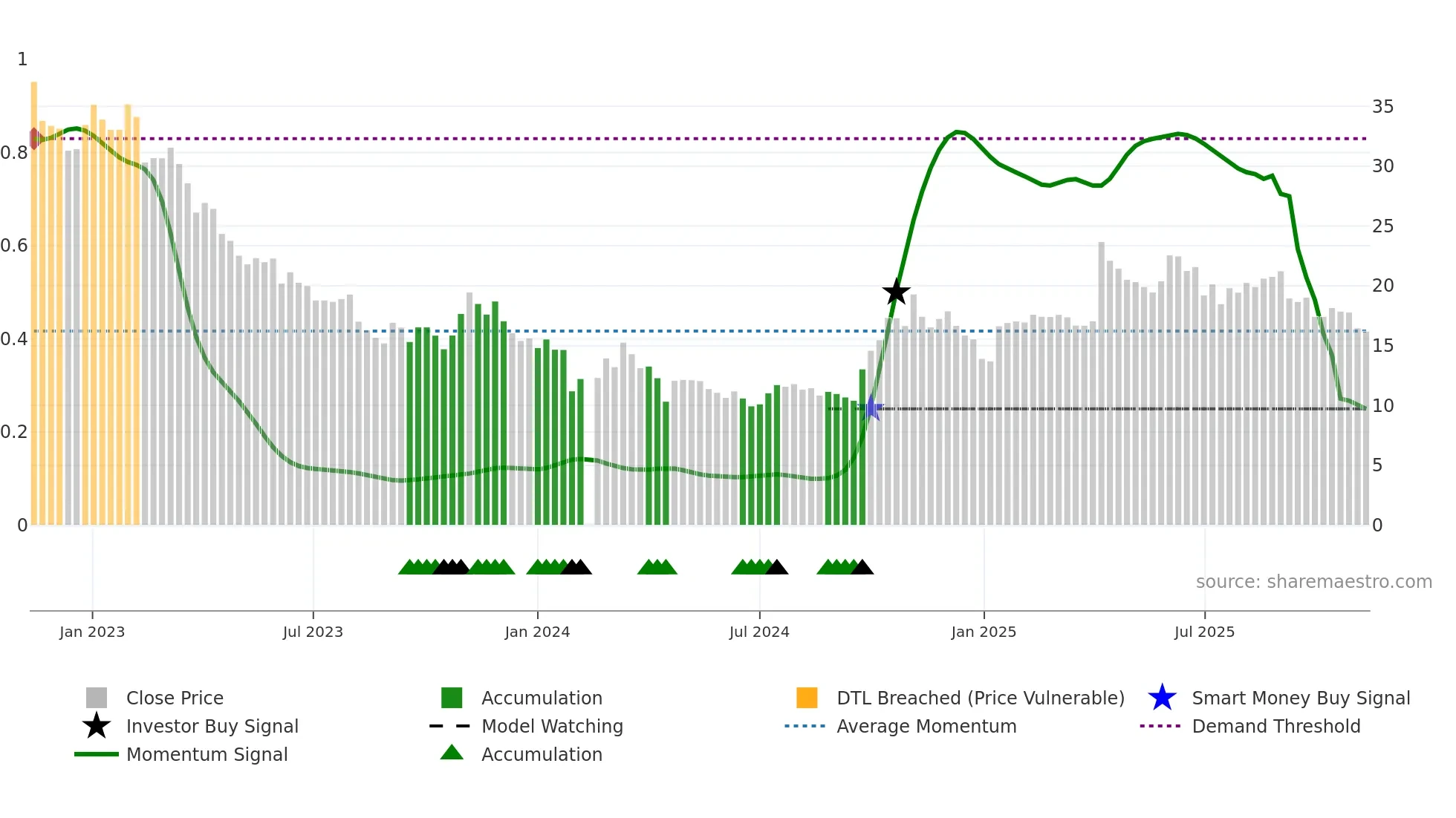 300203 weekly Smart Money chart