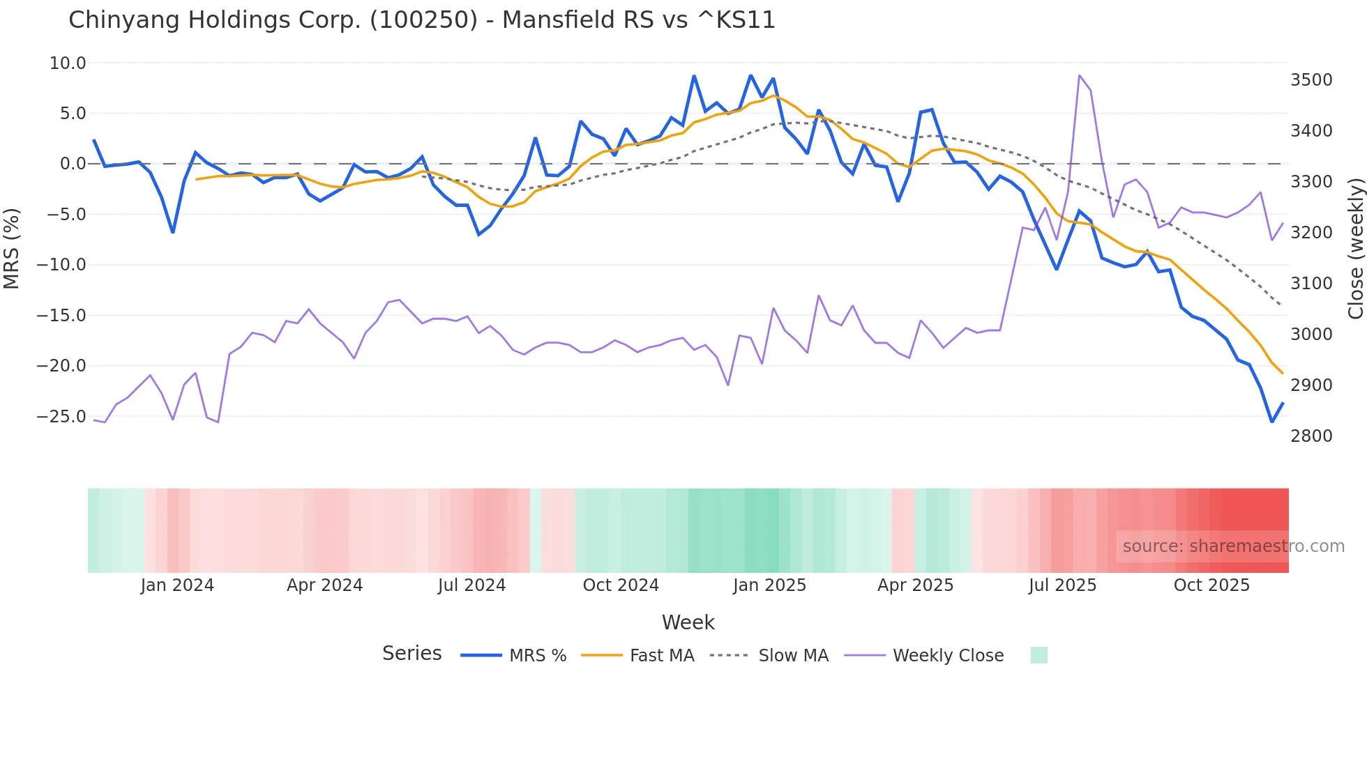 100250 Mansfield Relative Strength chart