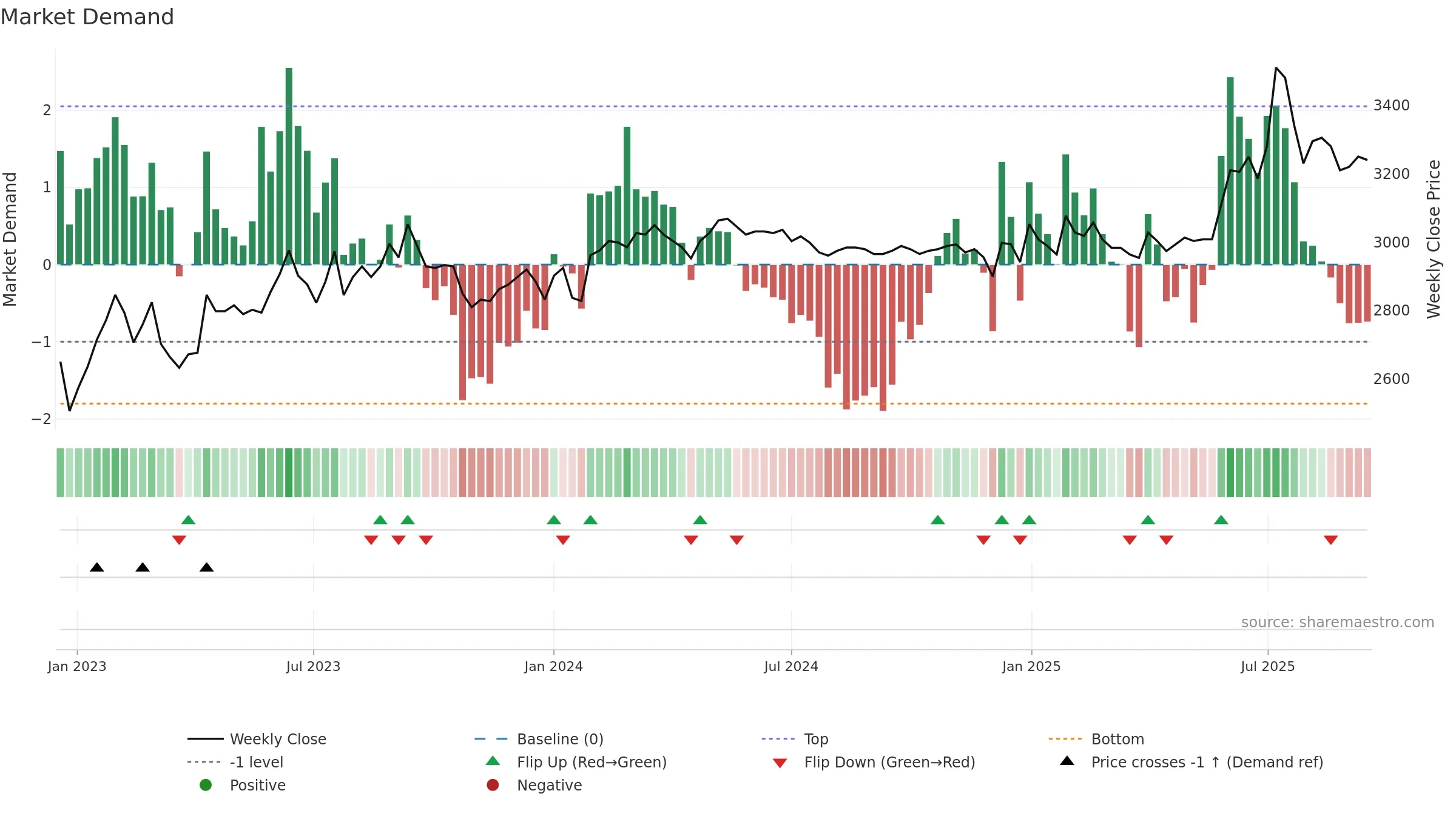 100250 weekly Market Demand chart, closing 2025-09-15.