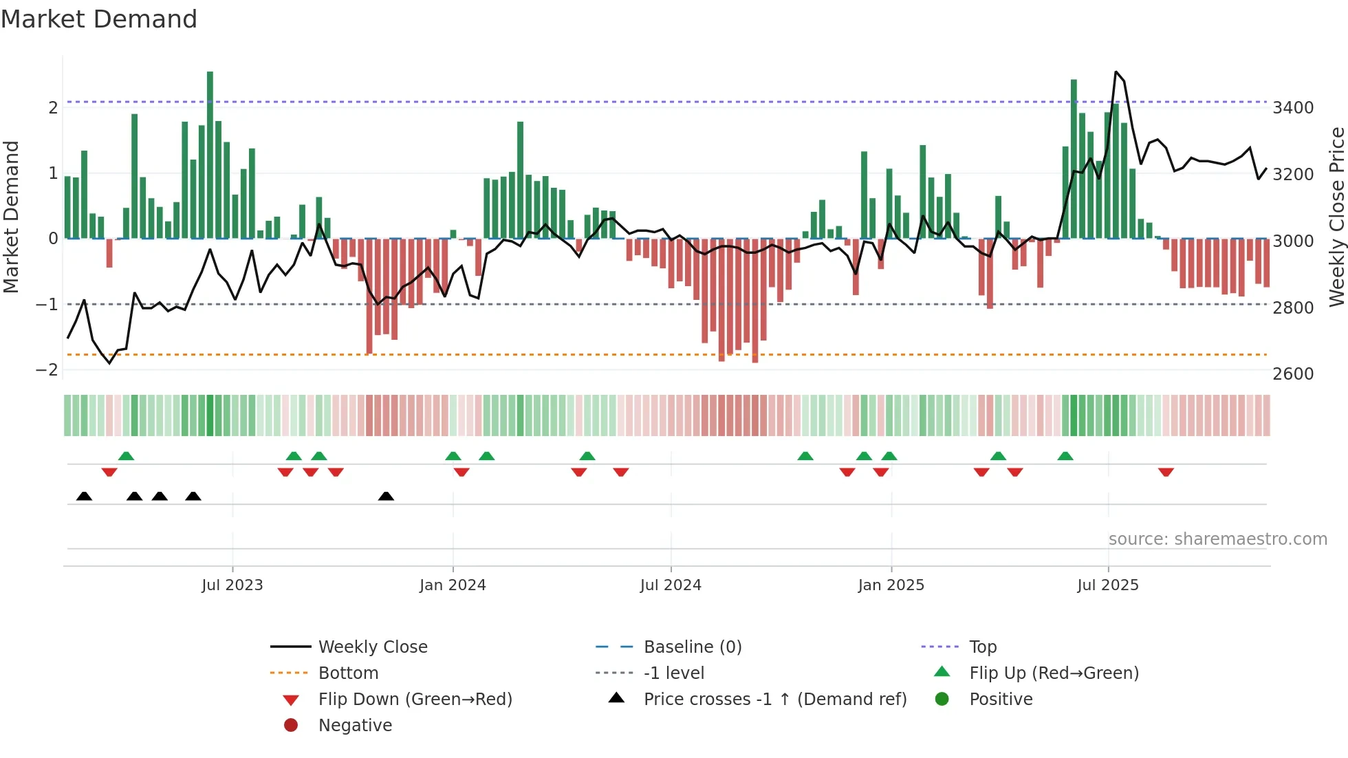 100250 weekly Market Demand chart