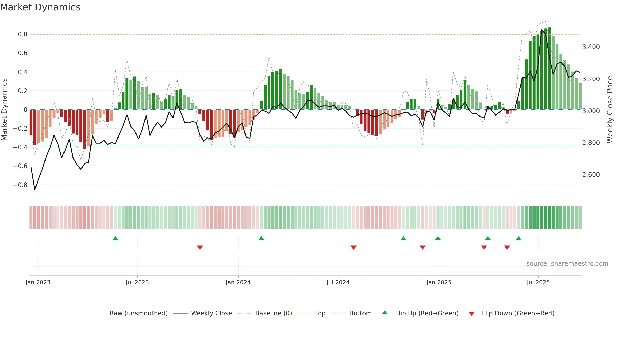 100250 weekly Market Dynamics chart, closing 2025-09-15.