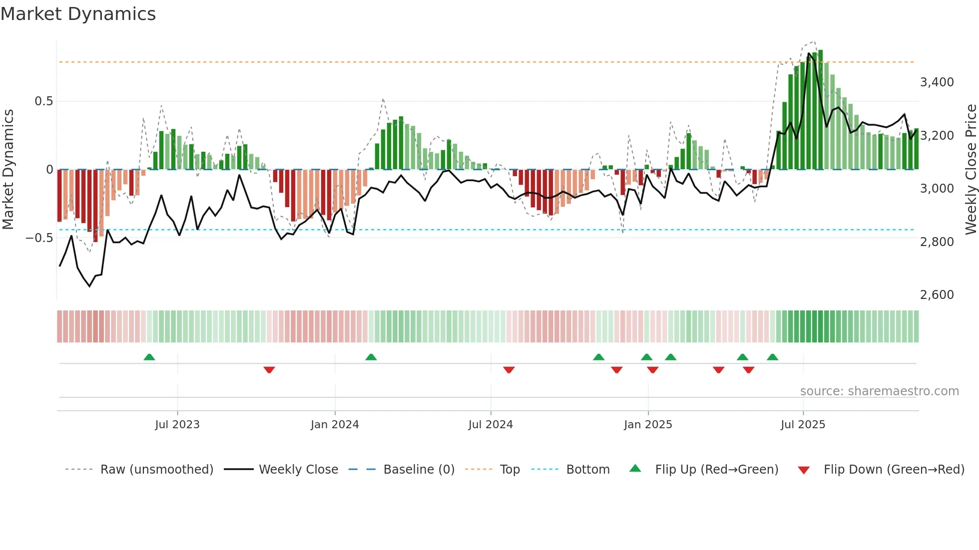 100250 weekly Market Dynamics chart