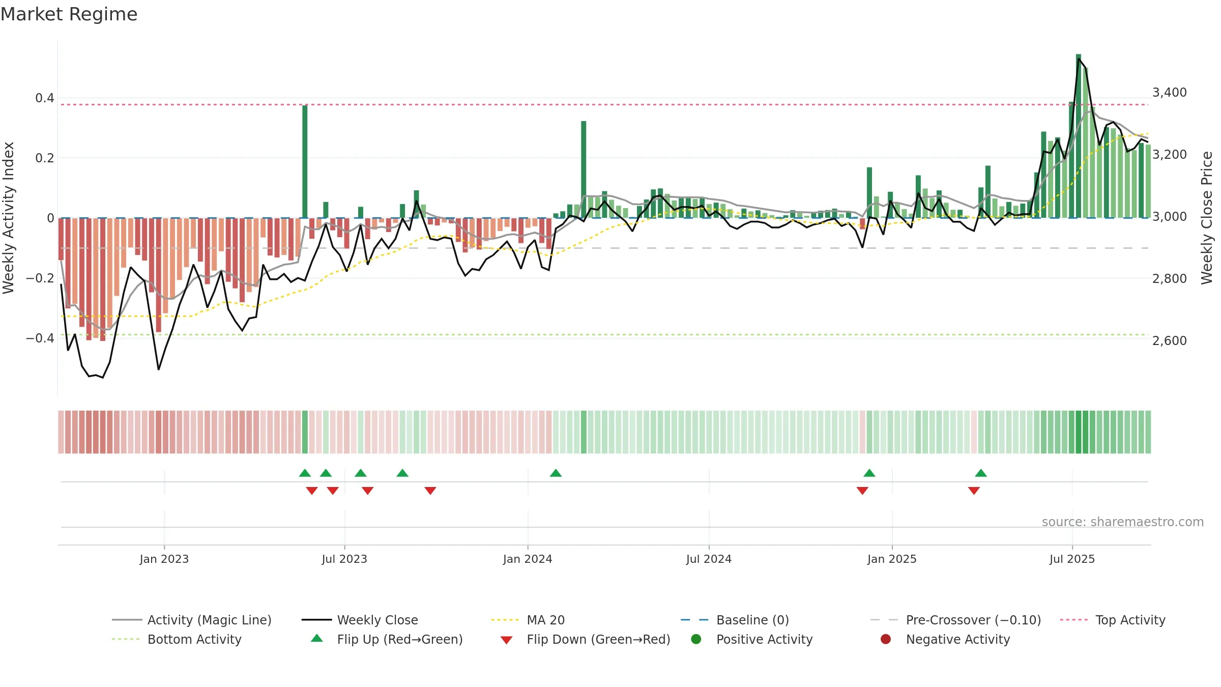 100250 weekly Market Snapshot chart, closing 2025-09-15.
