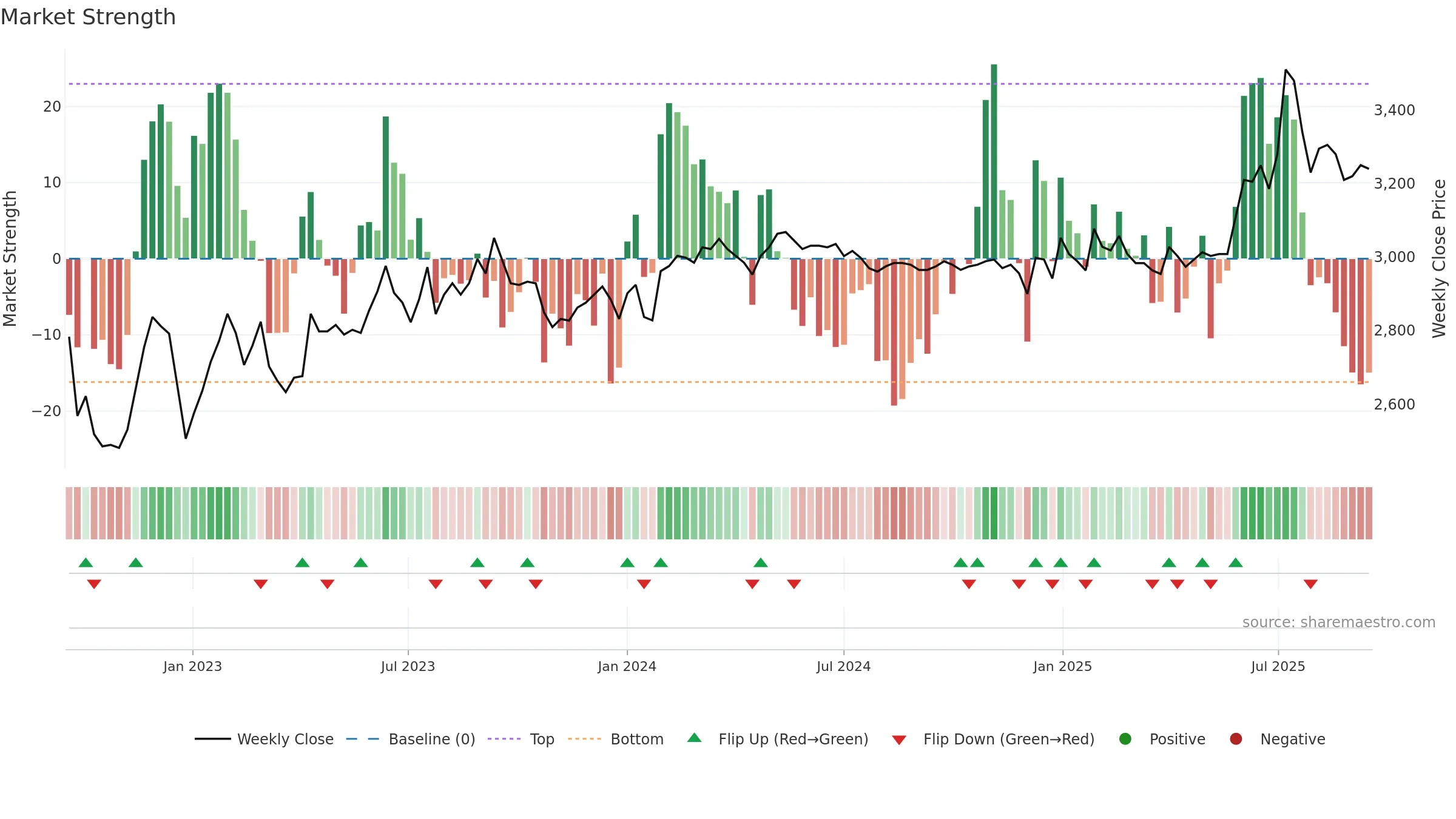 100250 weekly Market Strength chart, closing 2025-09-15.