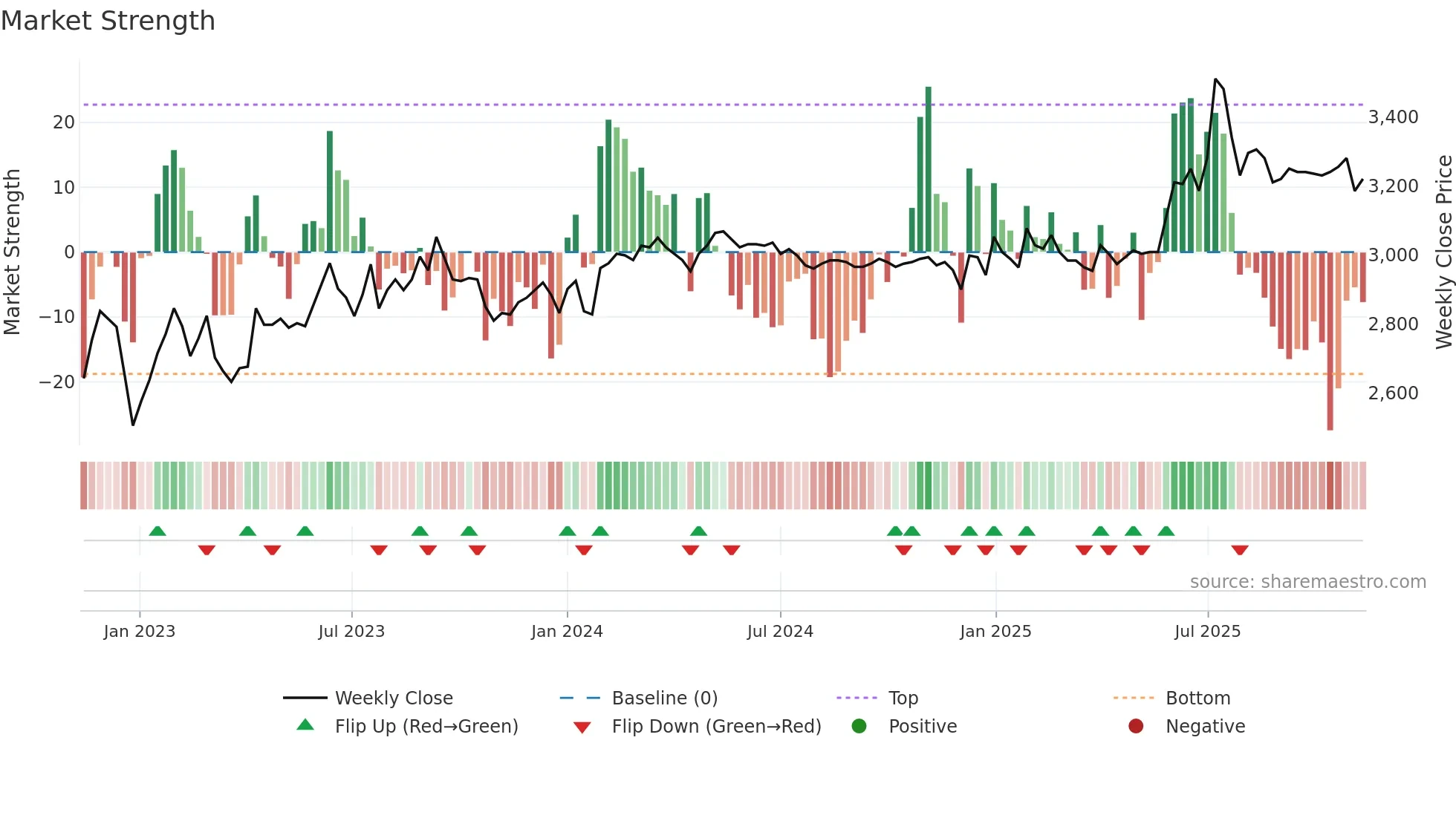 100250 weekly Market Strength chart