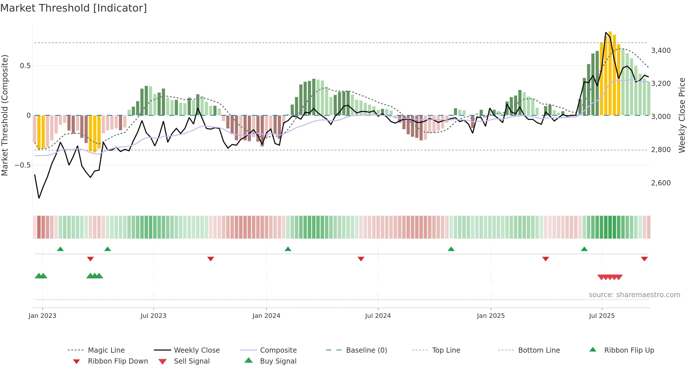 100250 weekly Market Threshold chart, closing 2025-09-15.