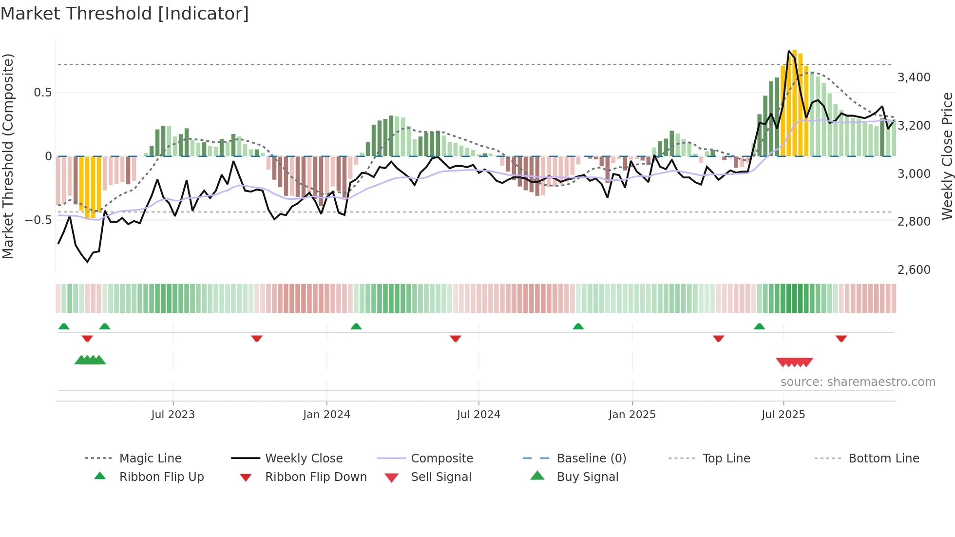 100250 weekly Market Threshold chart