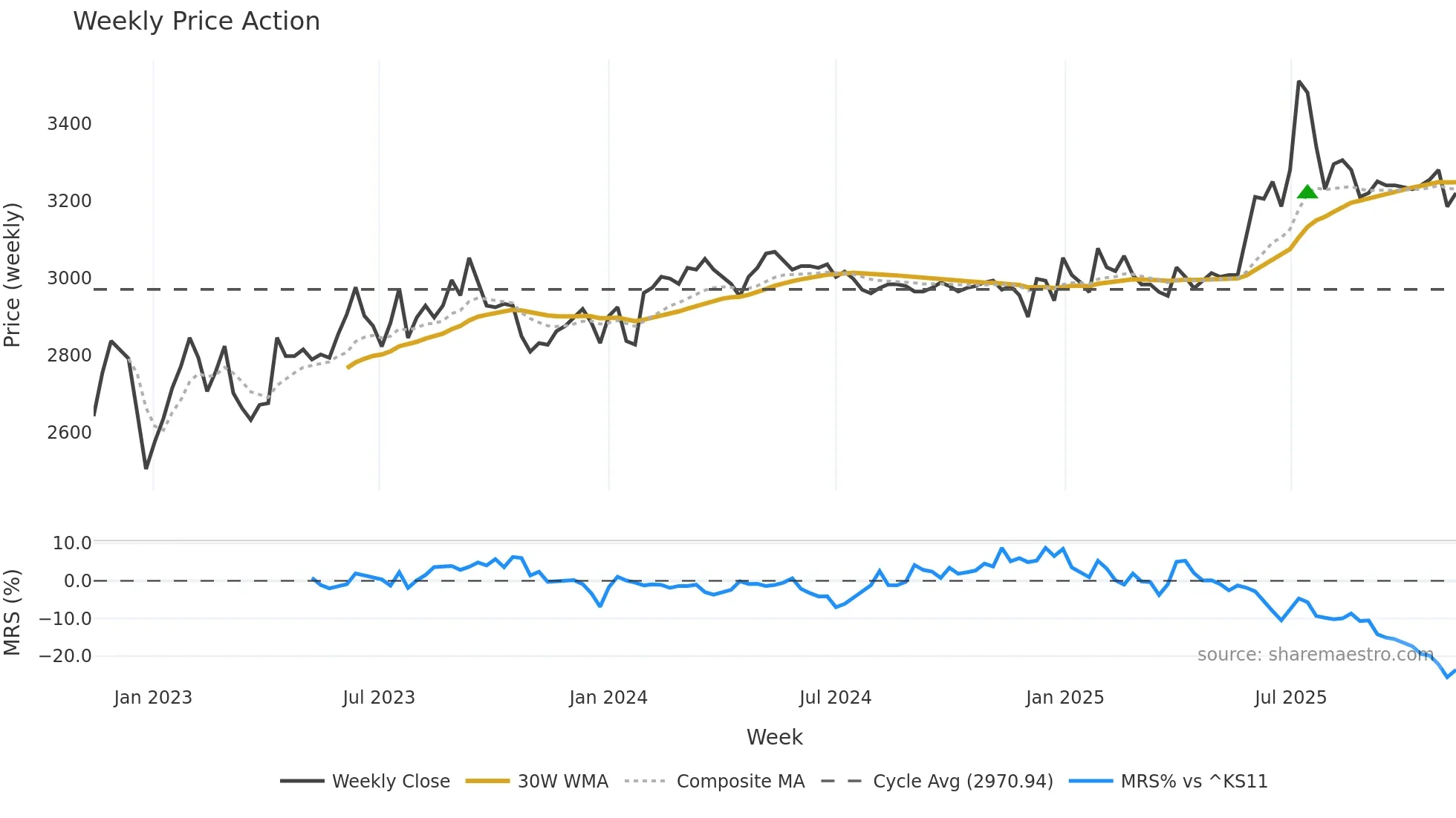 100250 weekly Price Action chart, closing 2025-11-10