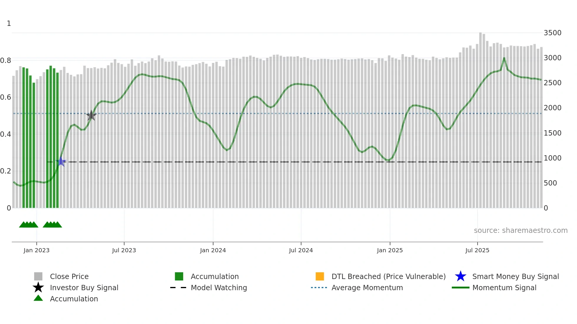 100250 weekly Smart Money chart