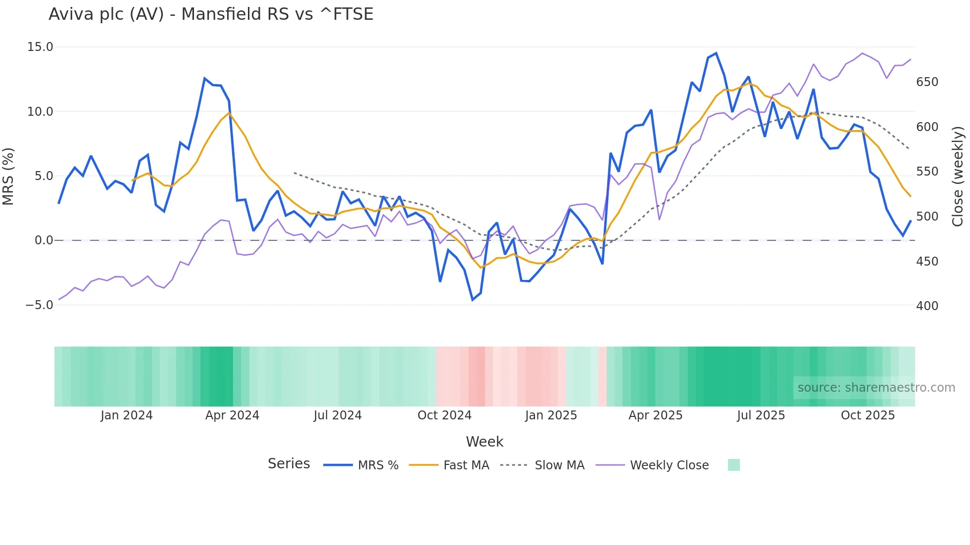 AV Mansfield Relative Strength chart