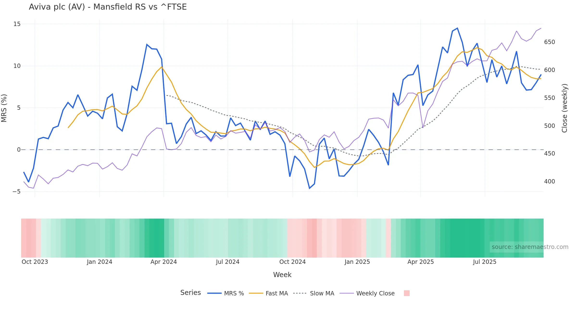 AV Mansfield Relative Strength vs ^FTSE AV Mansfield Relative Strength vs ^FTSE โ weekly