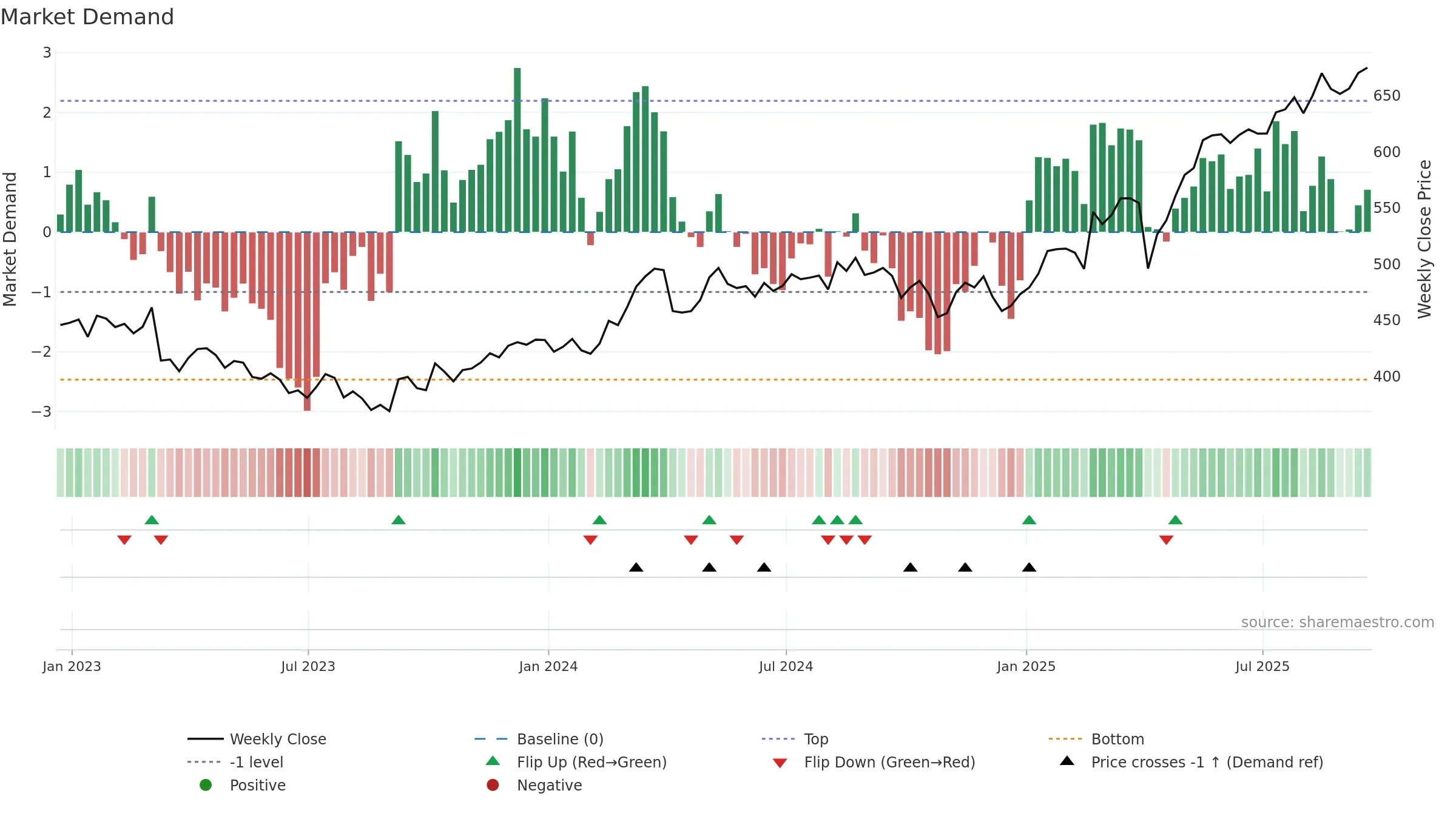 AV weekly Market Demand chart, closing 2025-09-19.