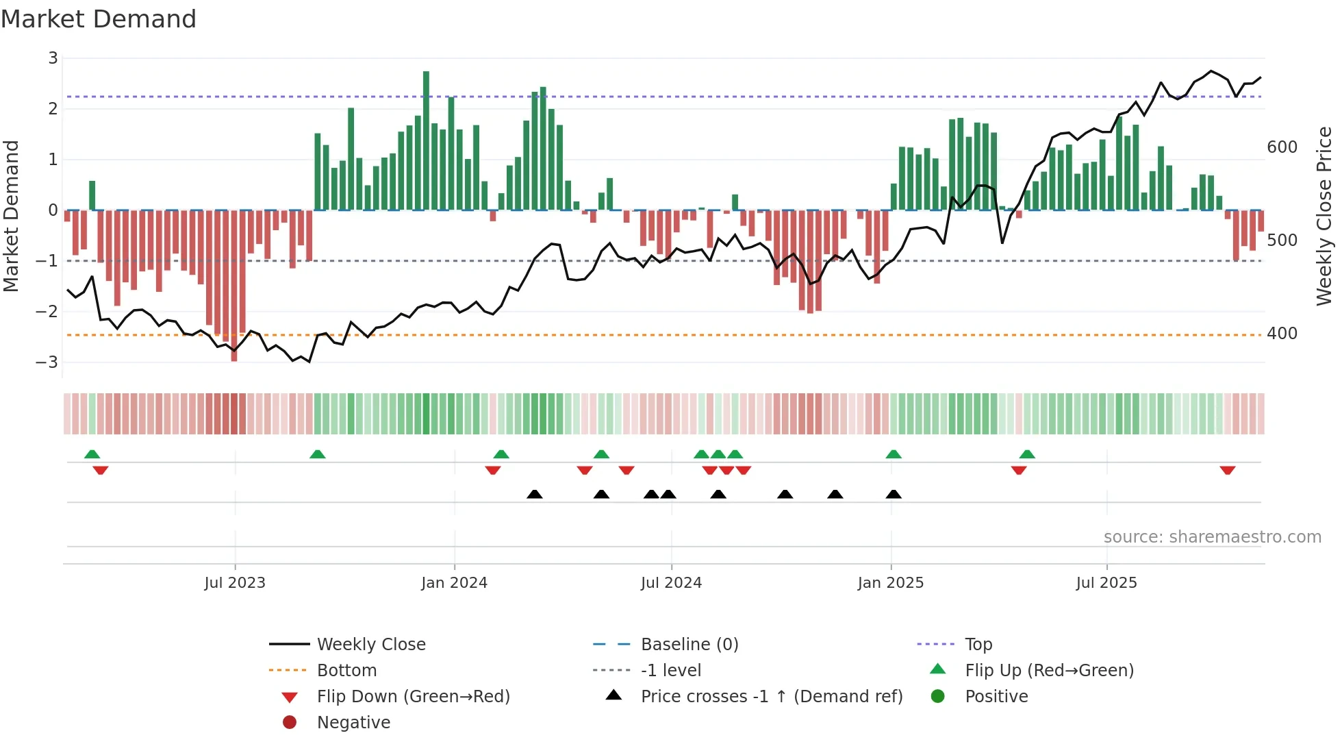 AV weekly Market Demand chart