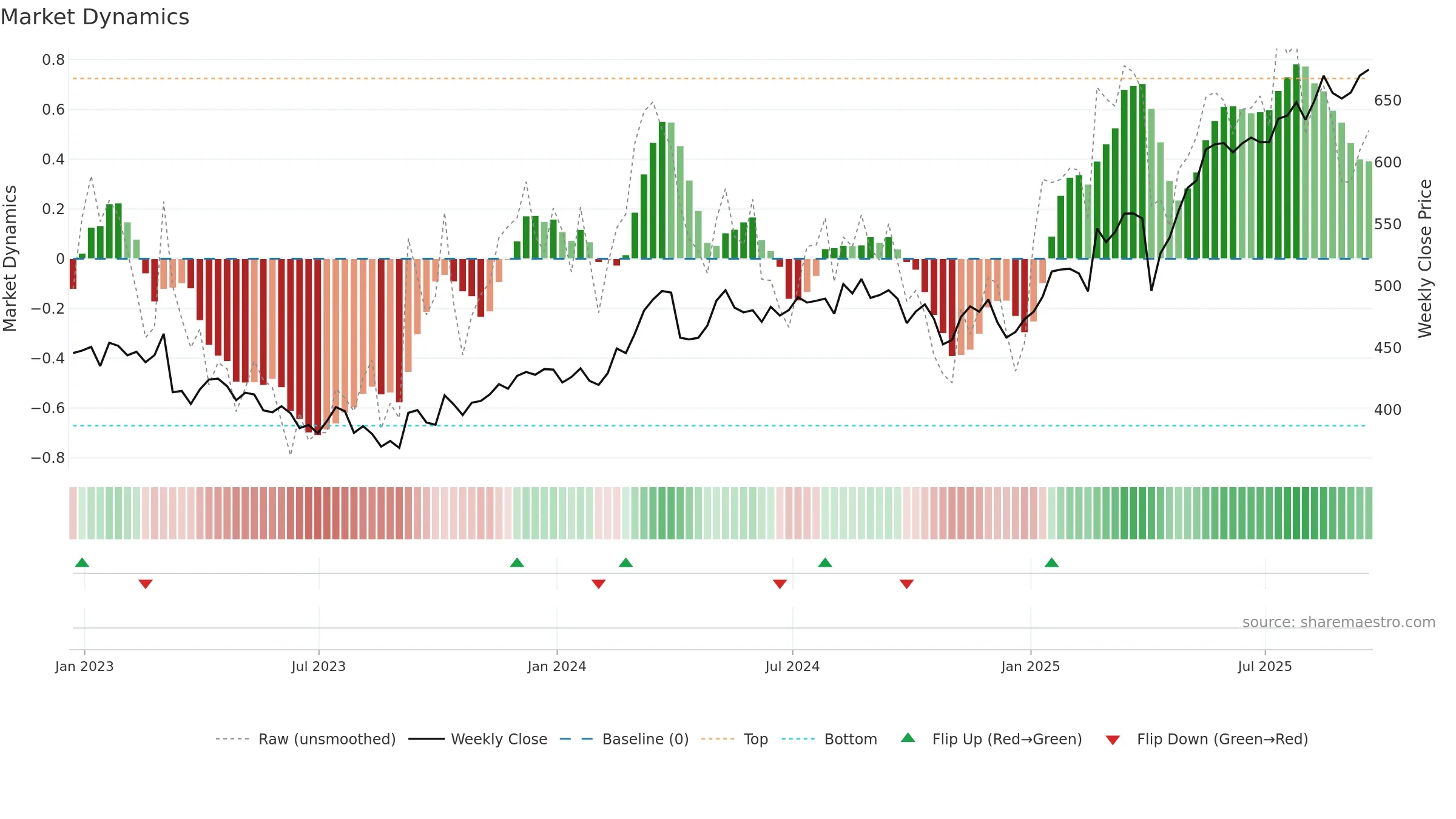 AV weekly Market Dynamics chart, closing 2025-09-19.