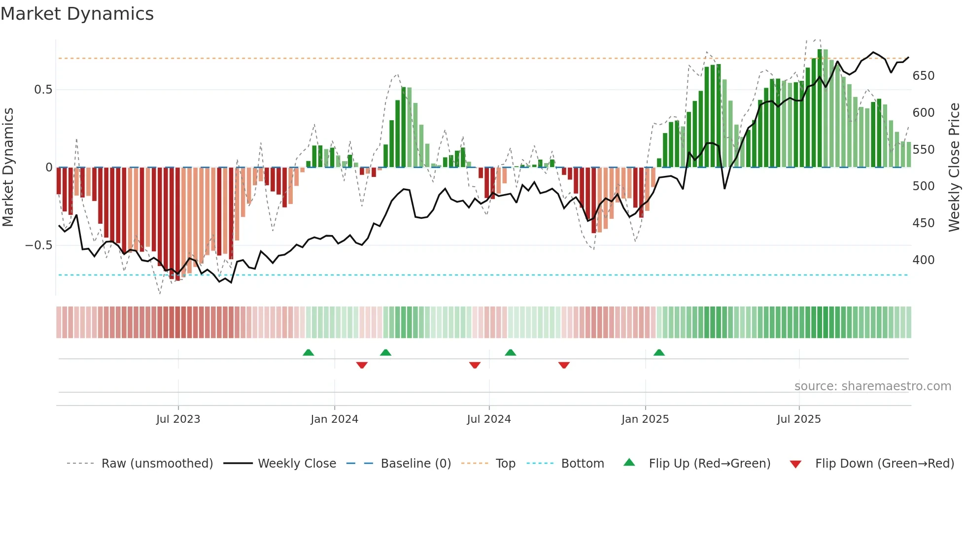 AV weekly Market Dynamics chart