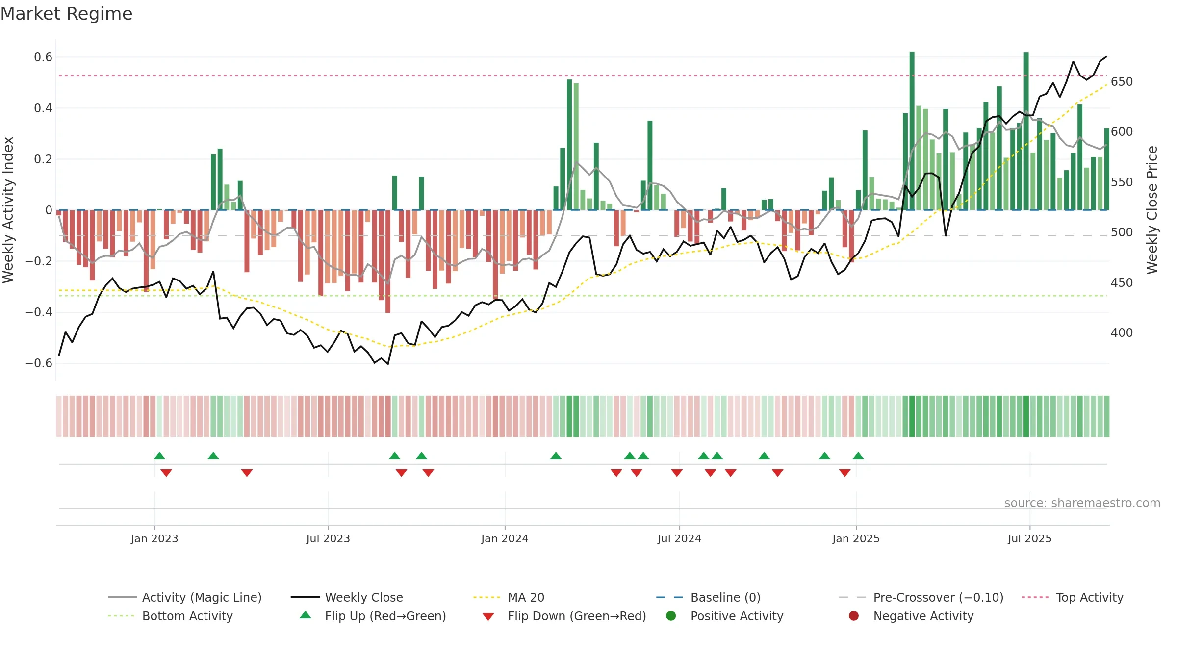 AV weekly Market Snapshot chart, closing 2025-09-19.
