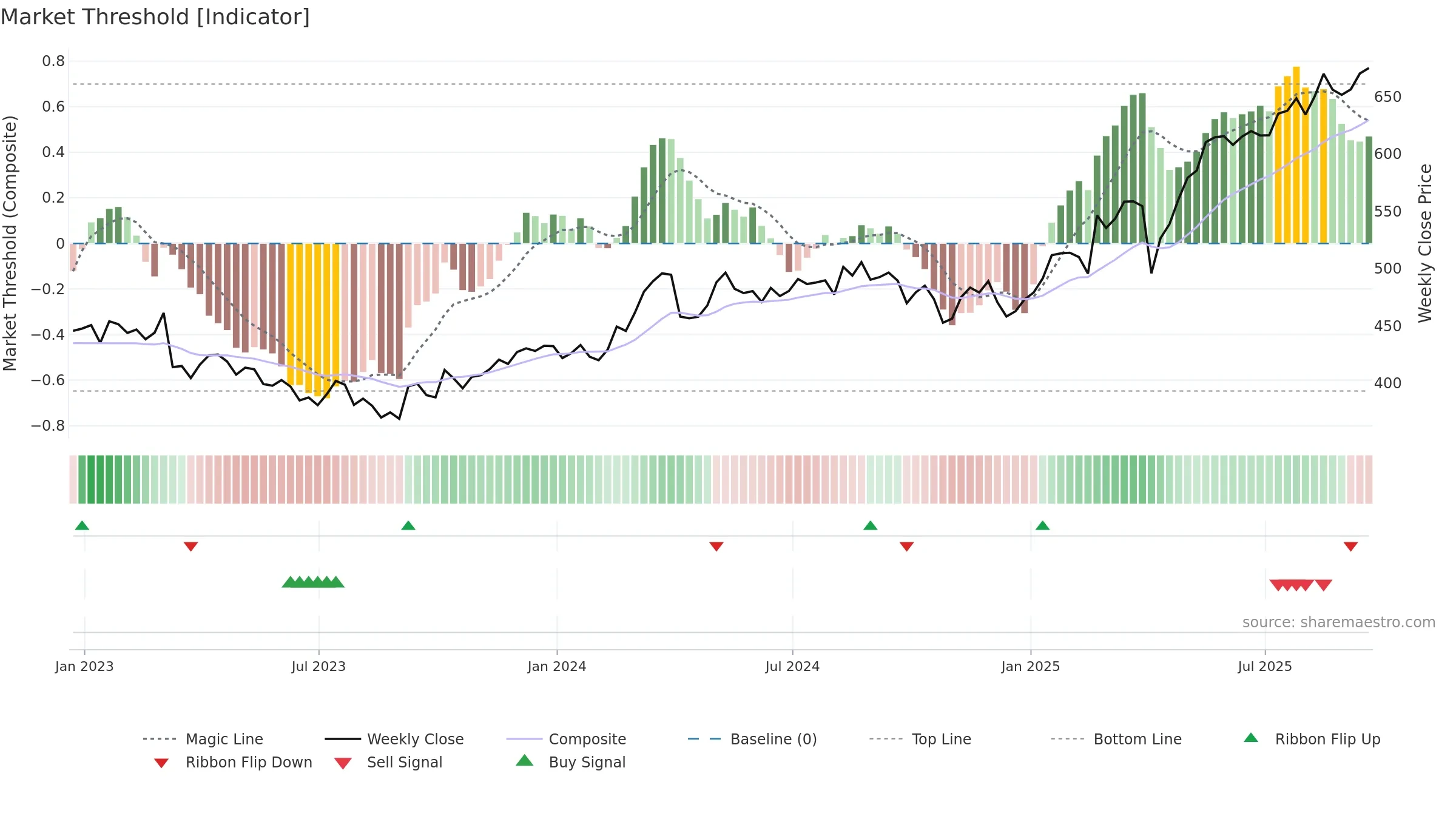 AV weekly Market Threshold chart, closing 2025-09-19.
