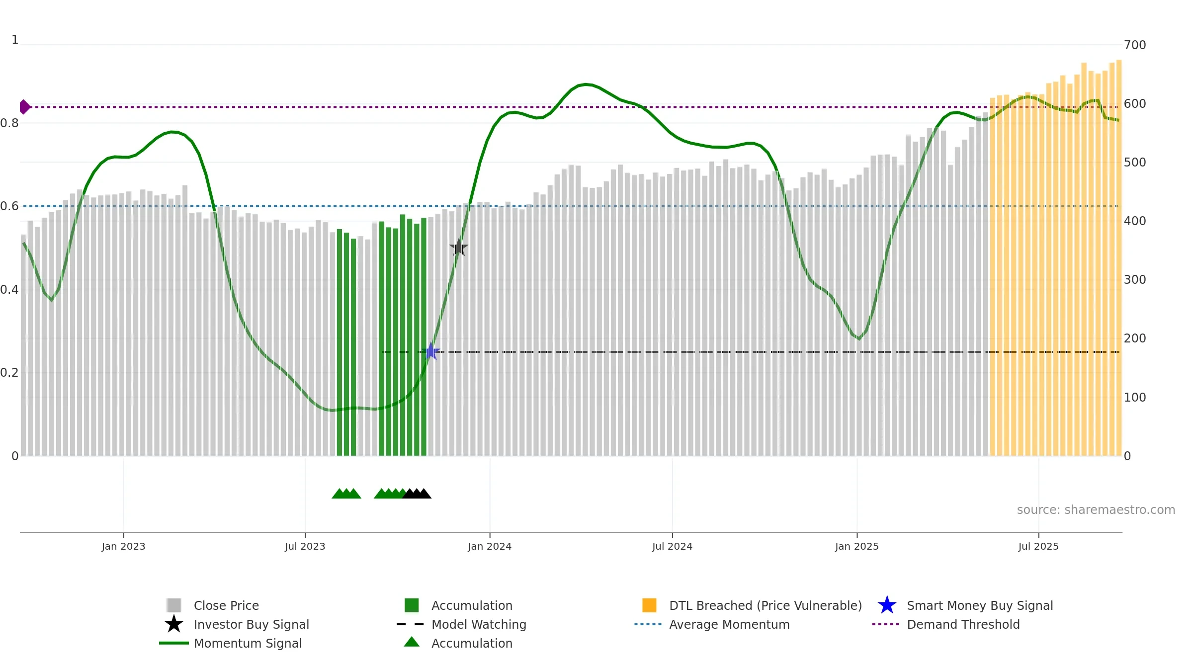 AV weekly Smart Money chart, closing 2025-09-19.