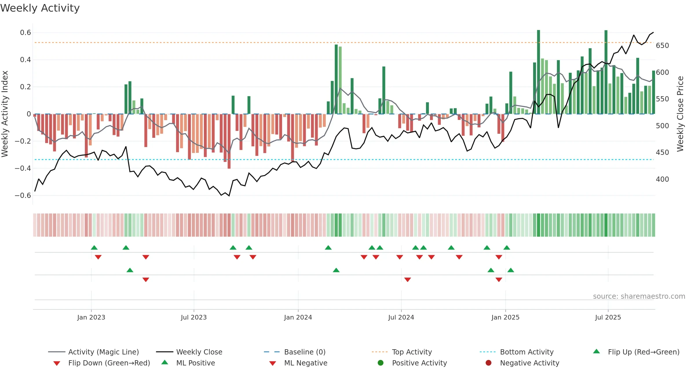 AV weekly Activity chart, closing 2025-09-19.