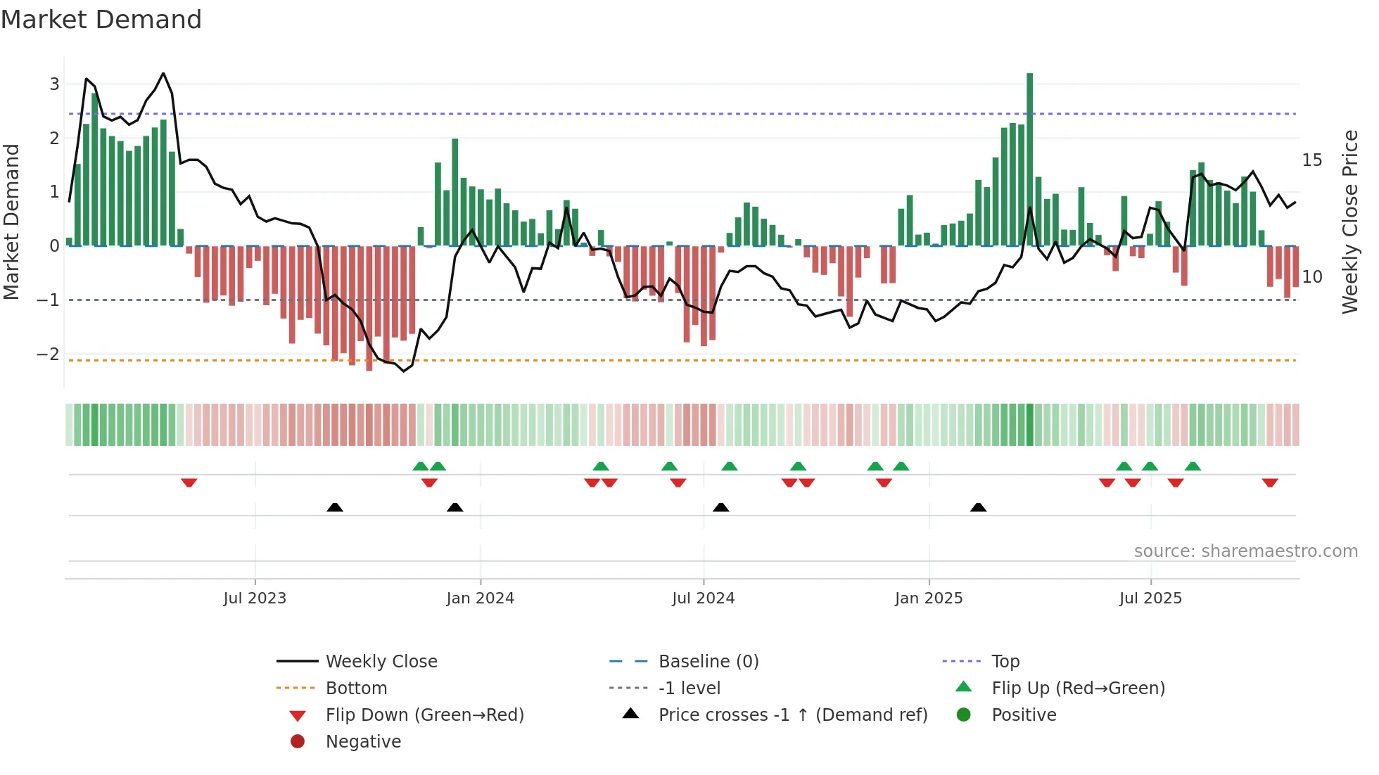 KOMPL weekly Market Demand chart