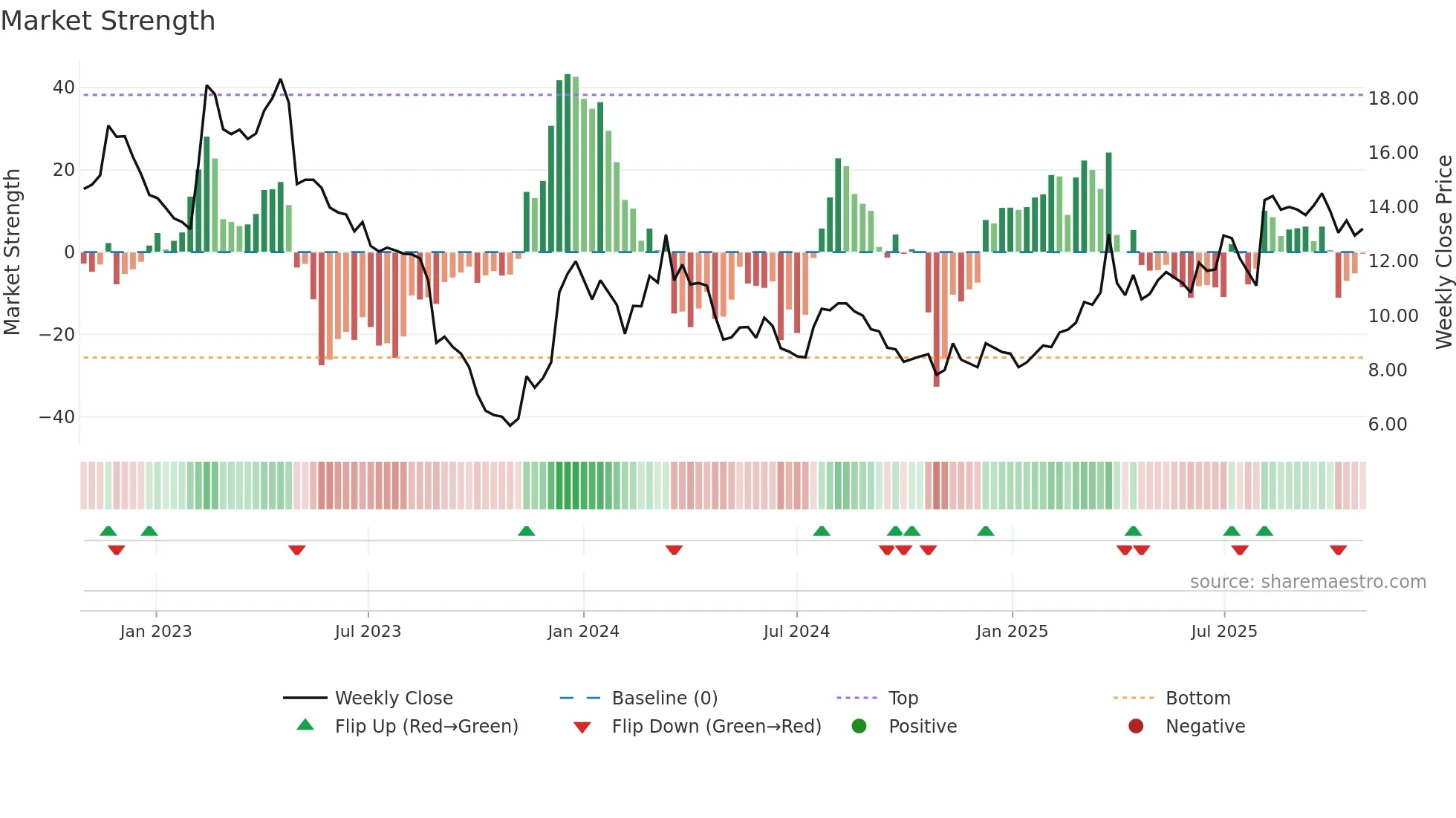 KOMPL weekly Market Strength chart