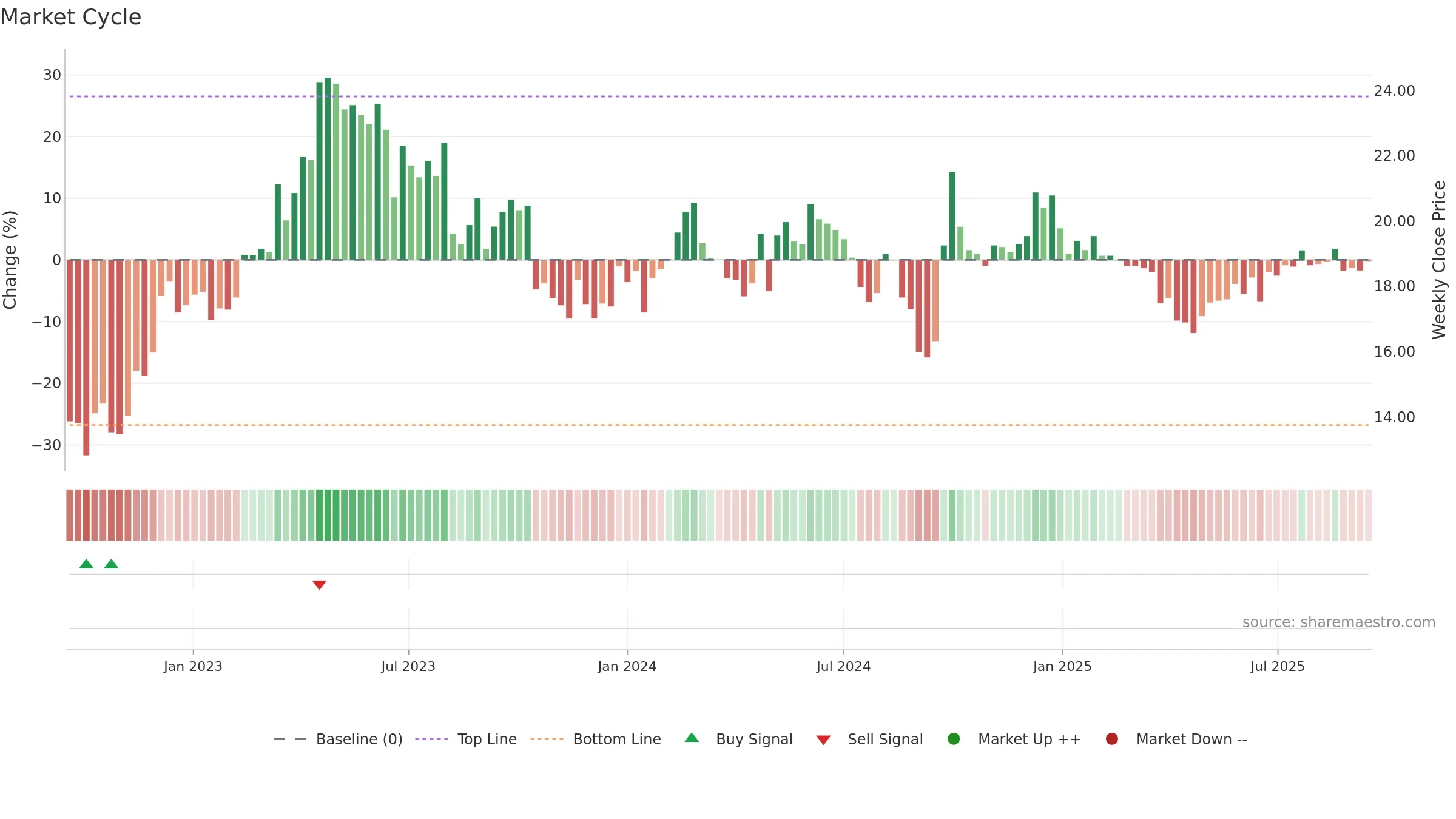 1099 weekly Market Cycle chart, closing 2025-09-15.