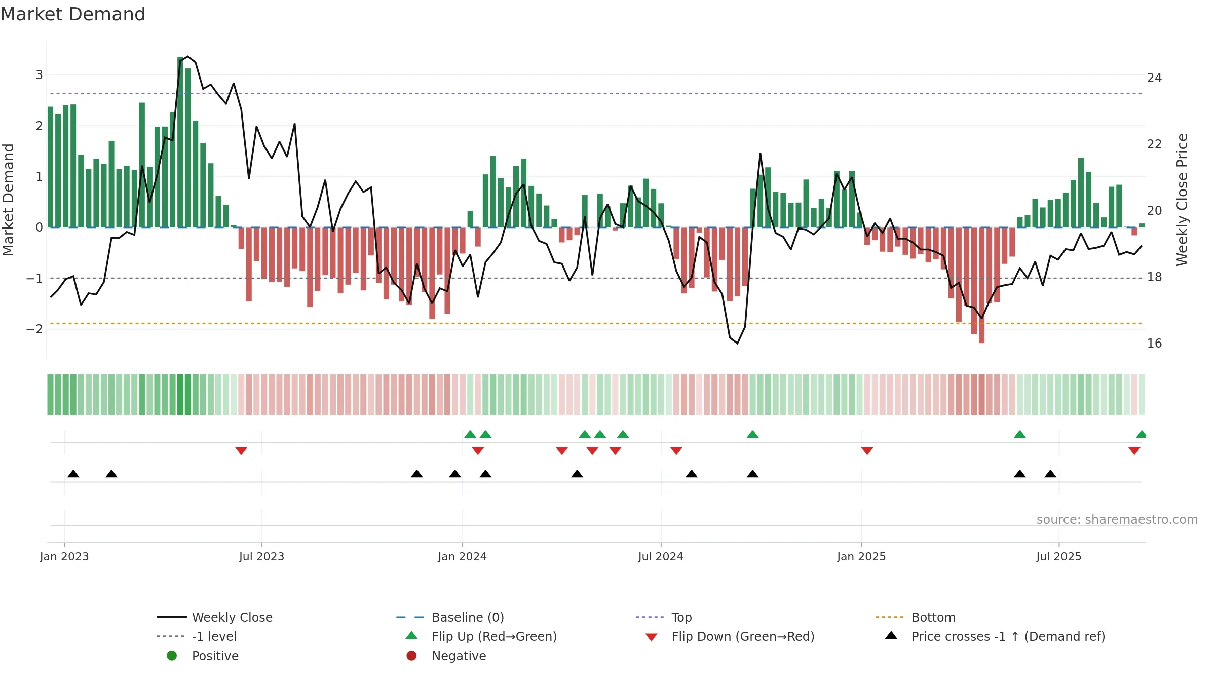 1099 weekly Market Demand chart, closing 2025-09-15.