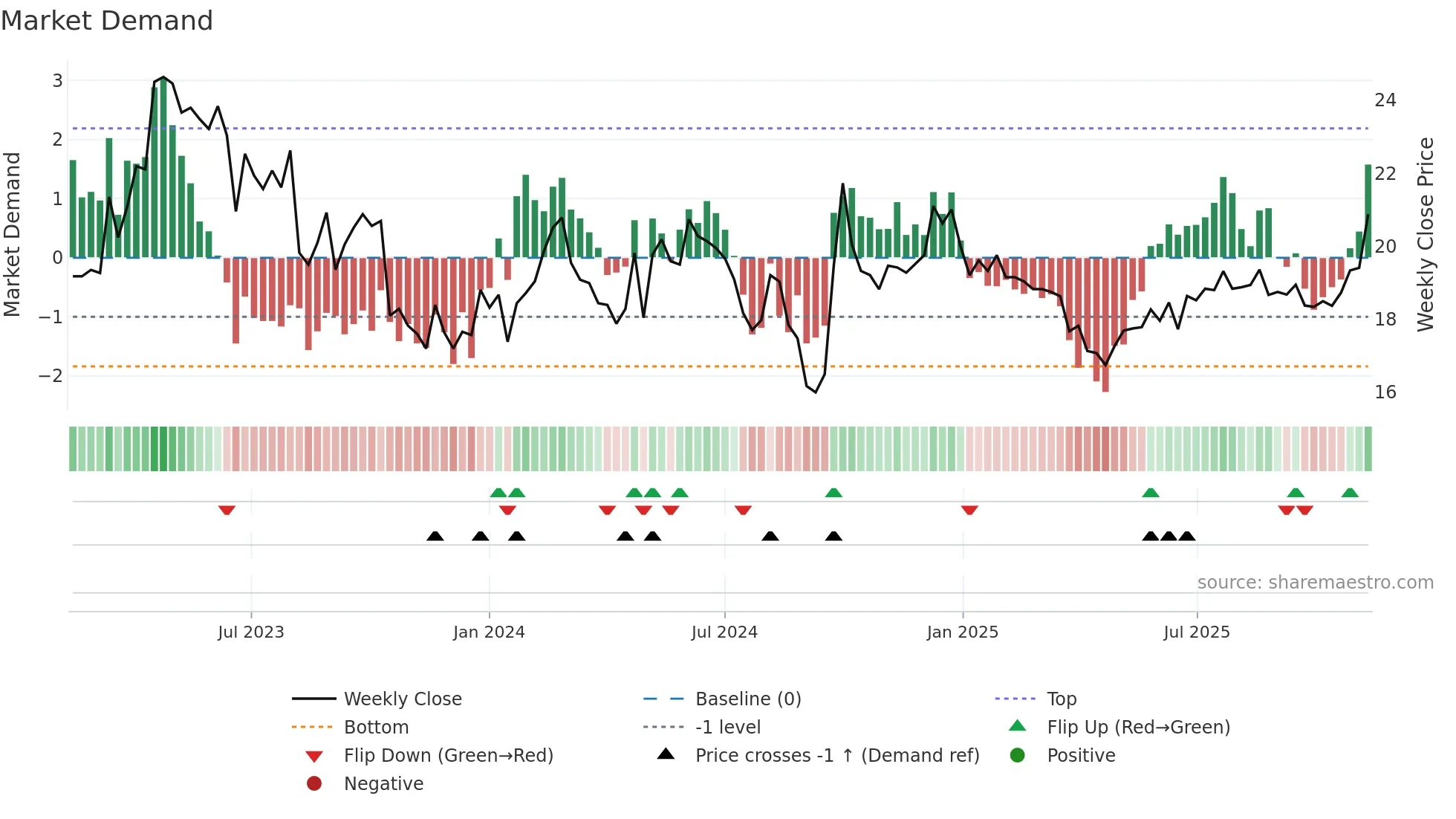 1099 weekly Market Demand chart