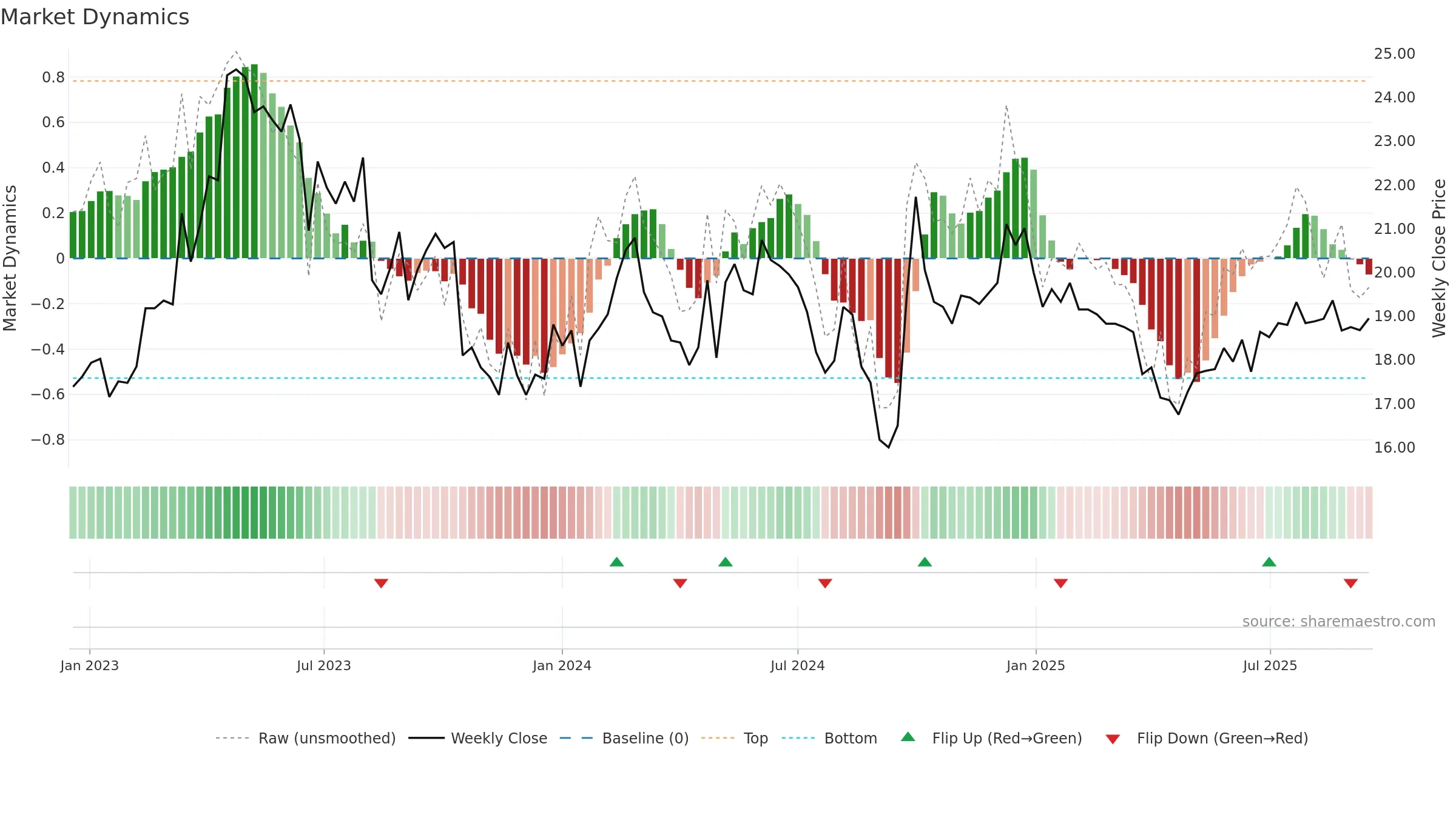 1099 weekly Market Dynamics chart, closing 2025-09-15.