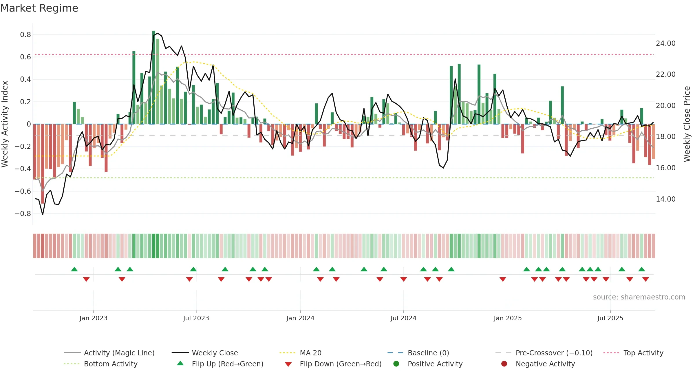 1099 weekly Market Snapshot chart, closing 2025-09-15.