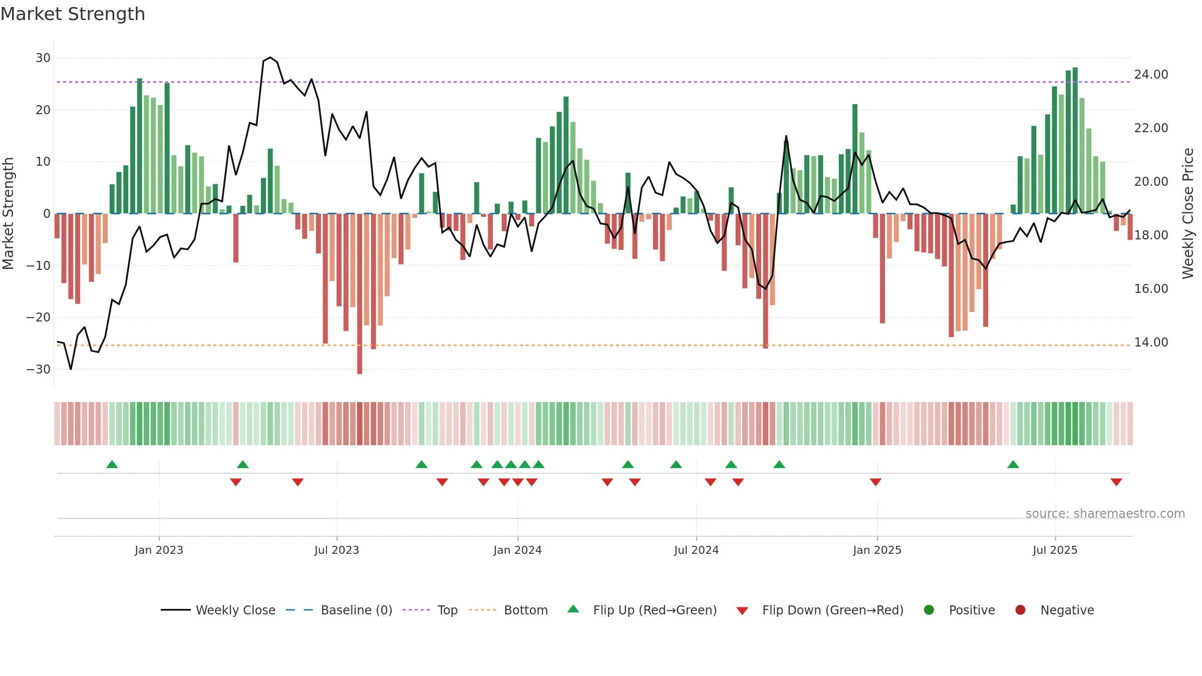 1099 weekly Market Strength chart, closing 2025-09-15.