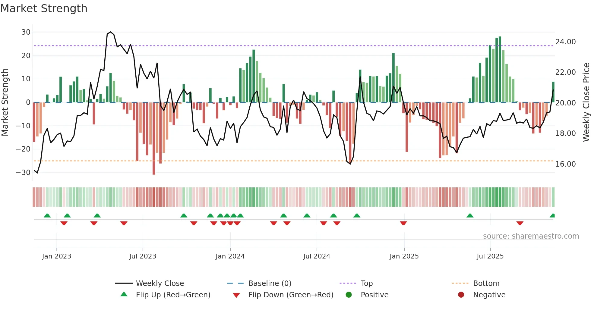 1099 weekly Market Strength chart