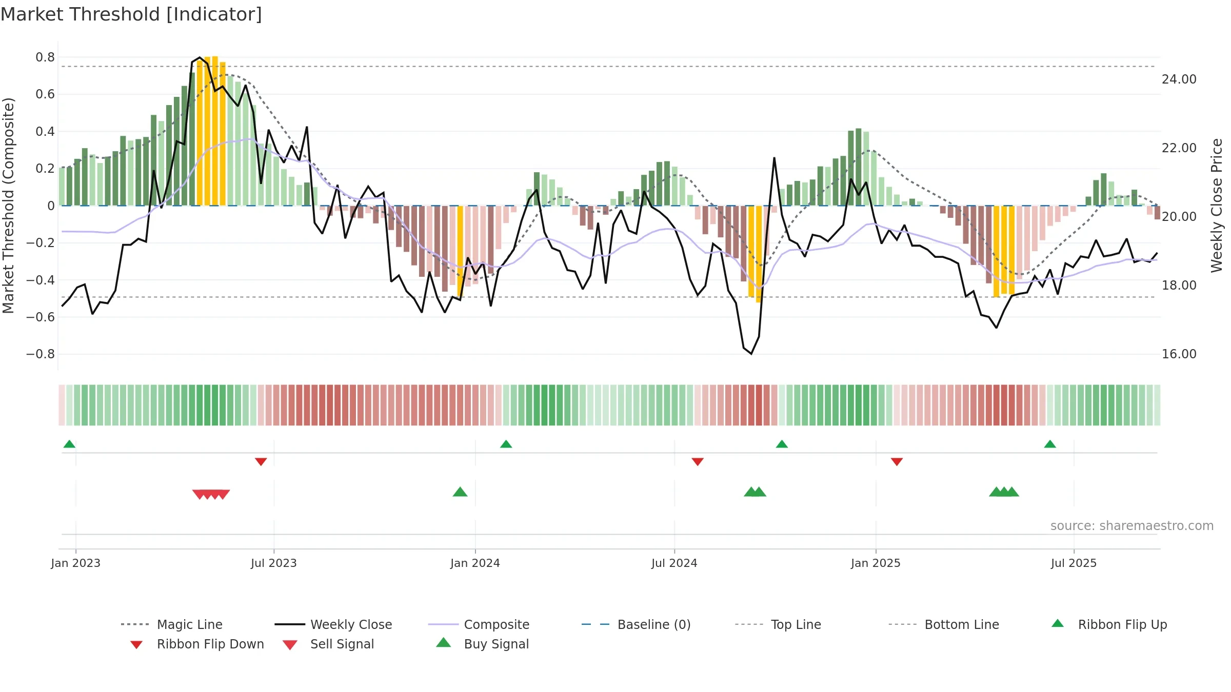 1099 weekly Market Threshold chart, closing 2025-09-15.