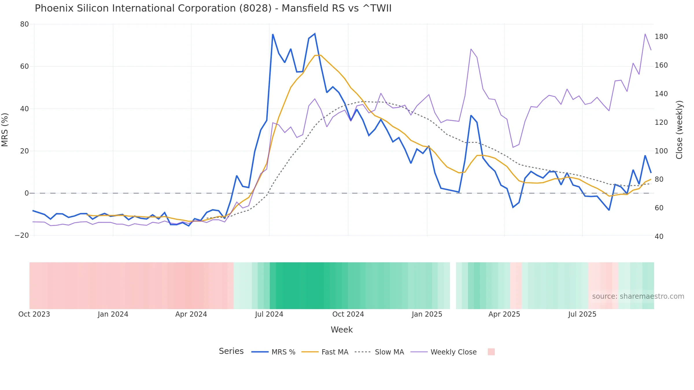 8028 Mansfield Relative Strength vs ^TWII — weekly