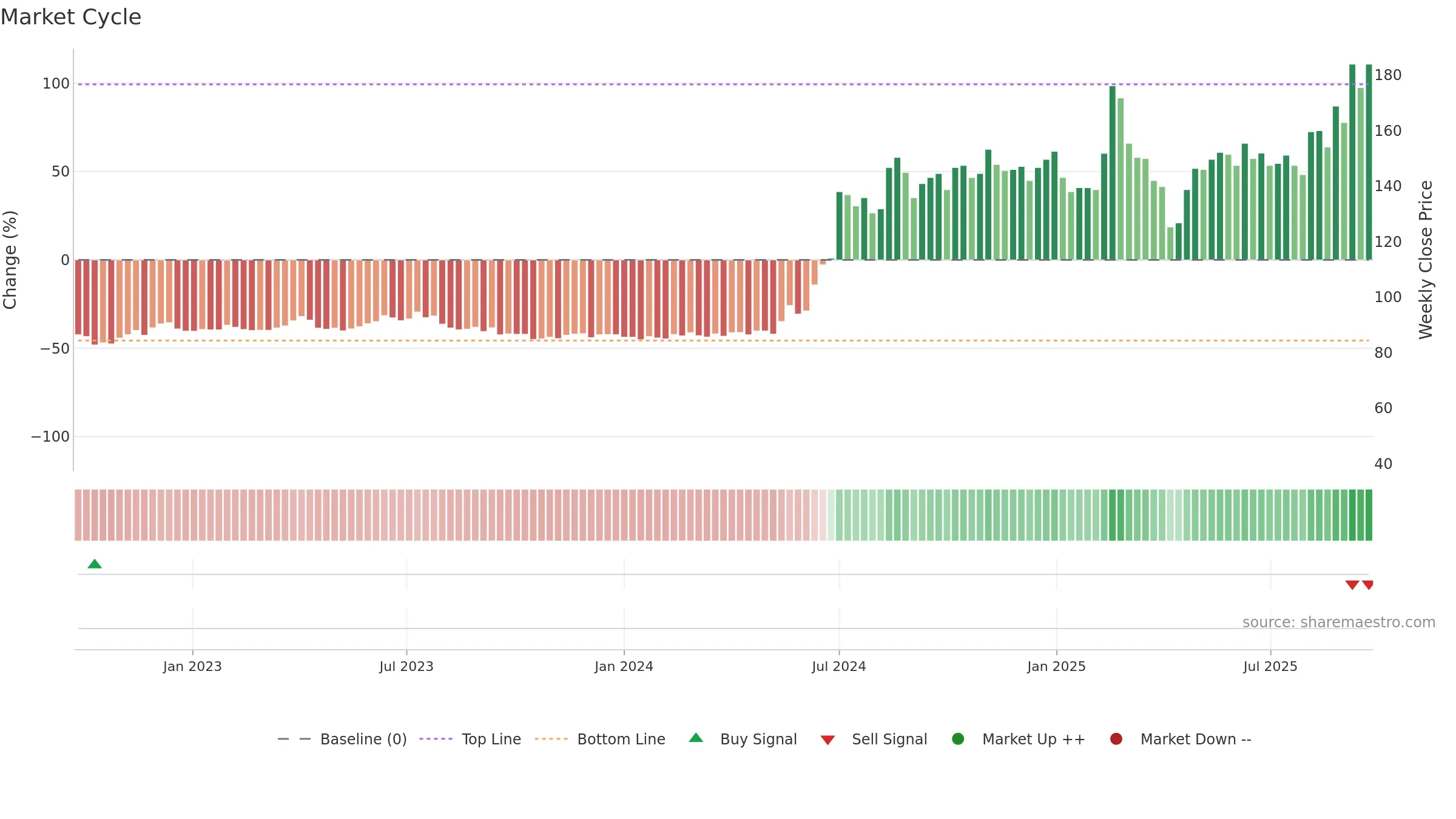 8028 weekly Market Cycle chart, closing 2025-09-22.