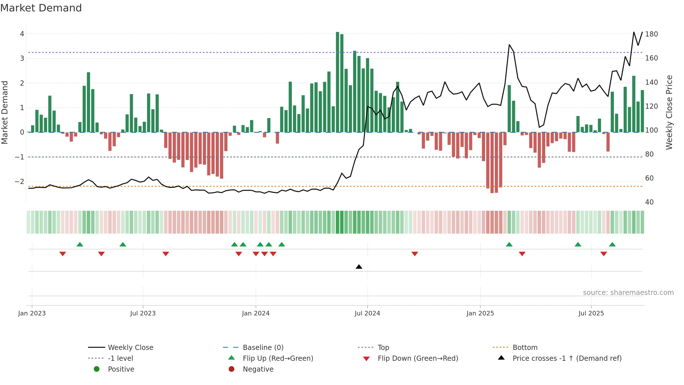8028 weekly Market Demand chart, closing 2025-09-22.