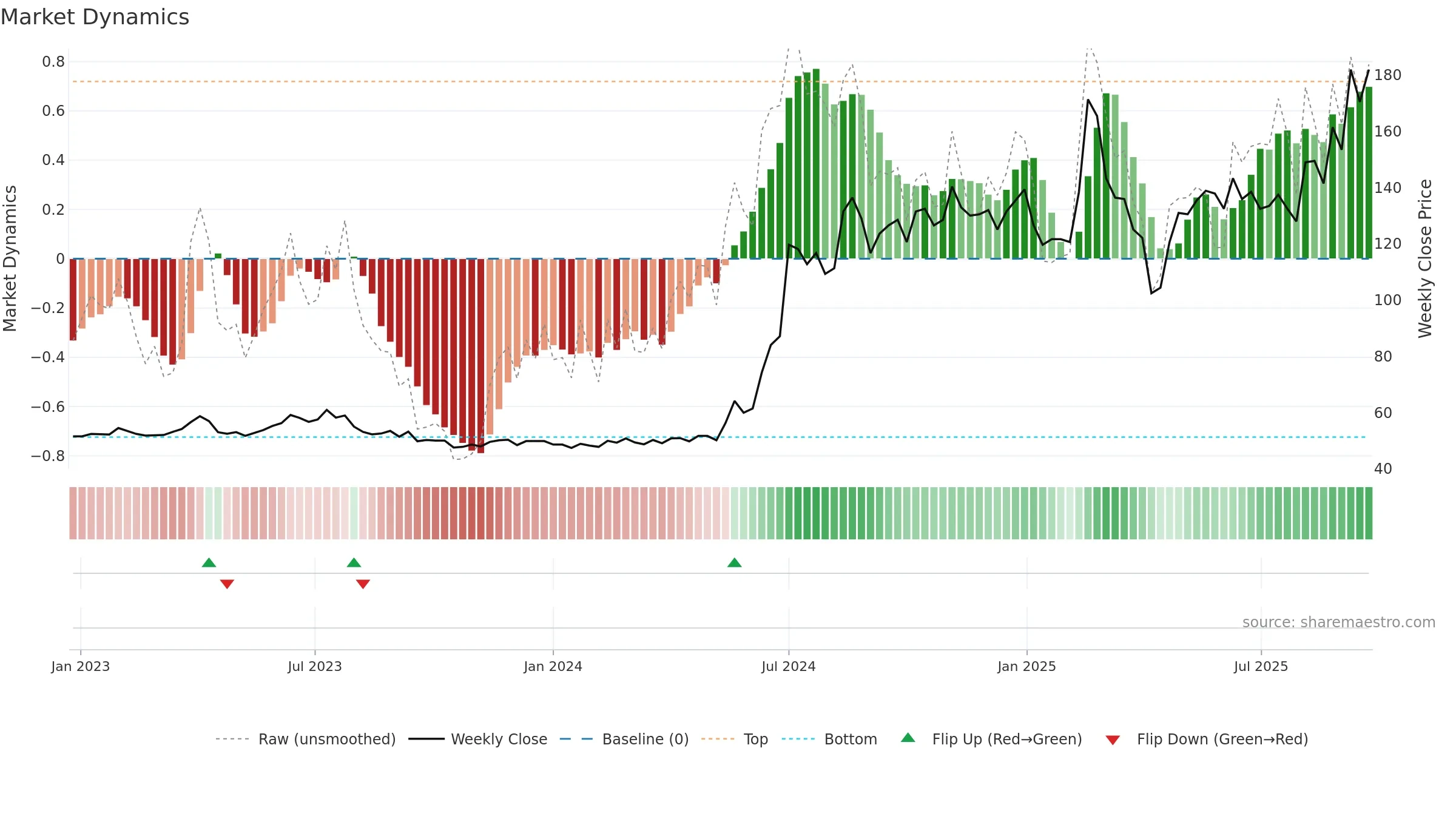 8028 weekly Market Dynamics chart, closing 2025-09-22.