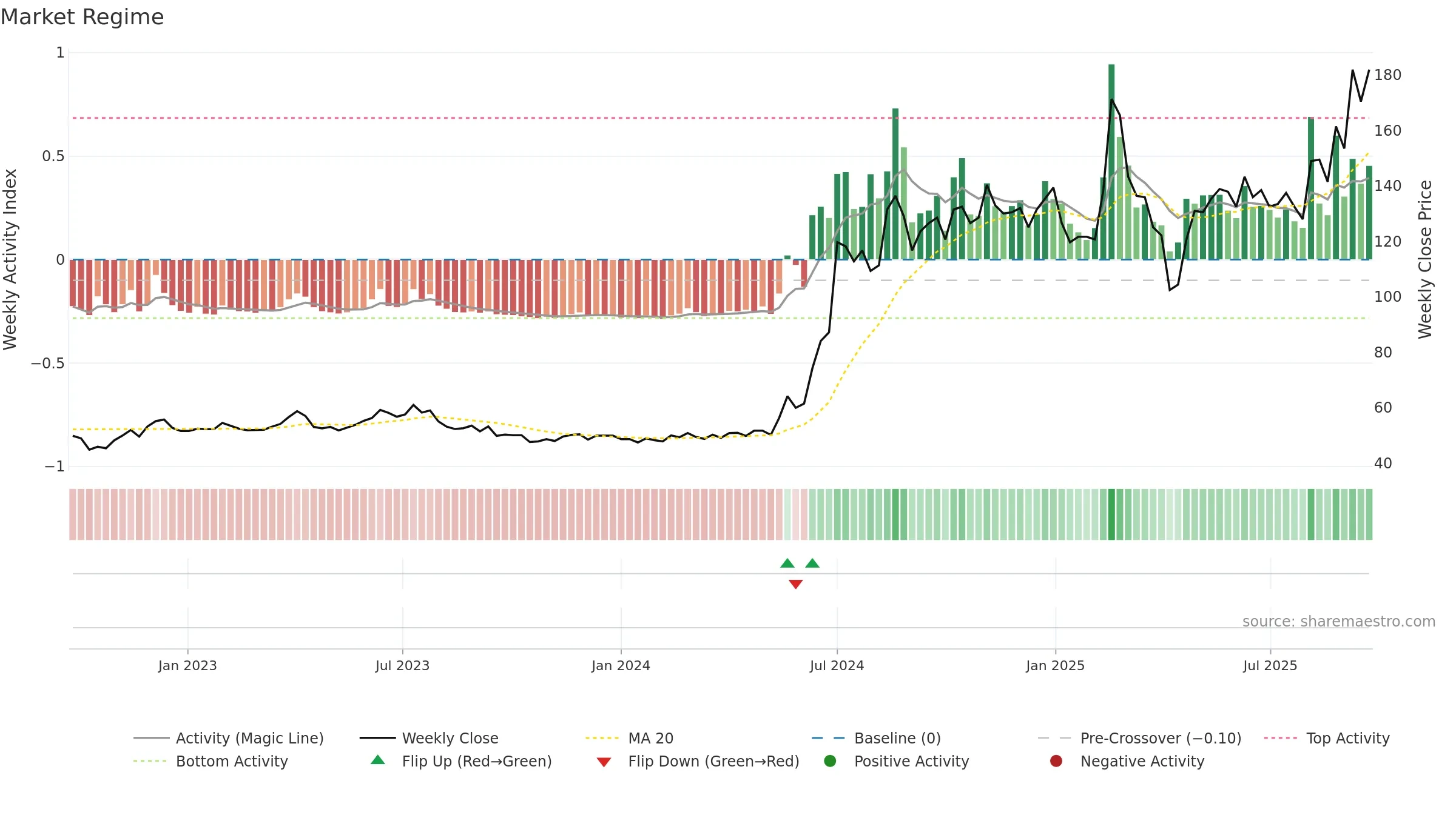 8028 weekly Market Snapshot chart, closing 2025-09-22.