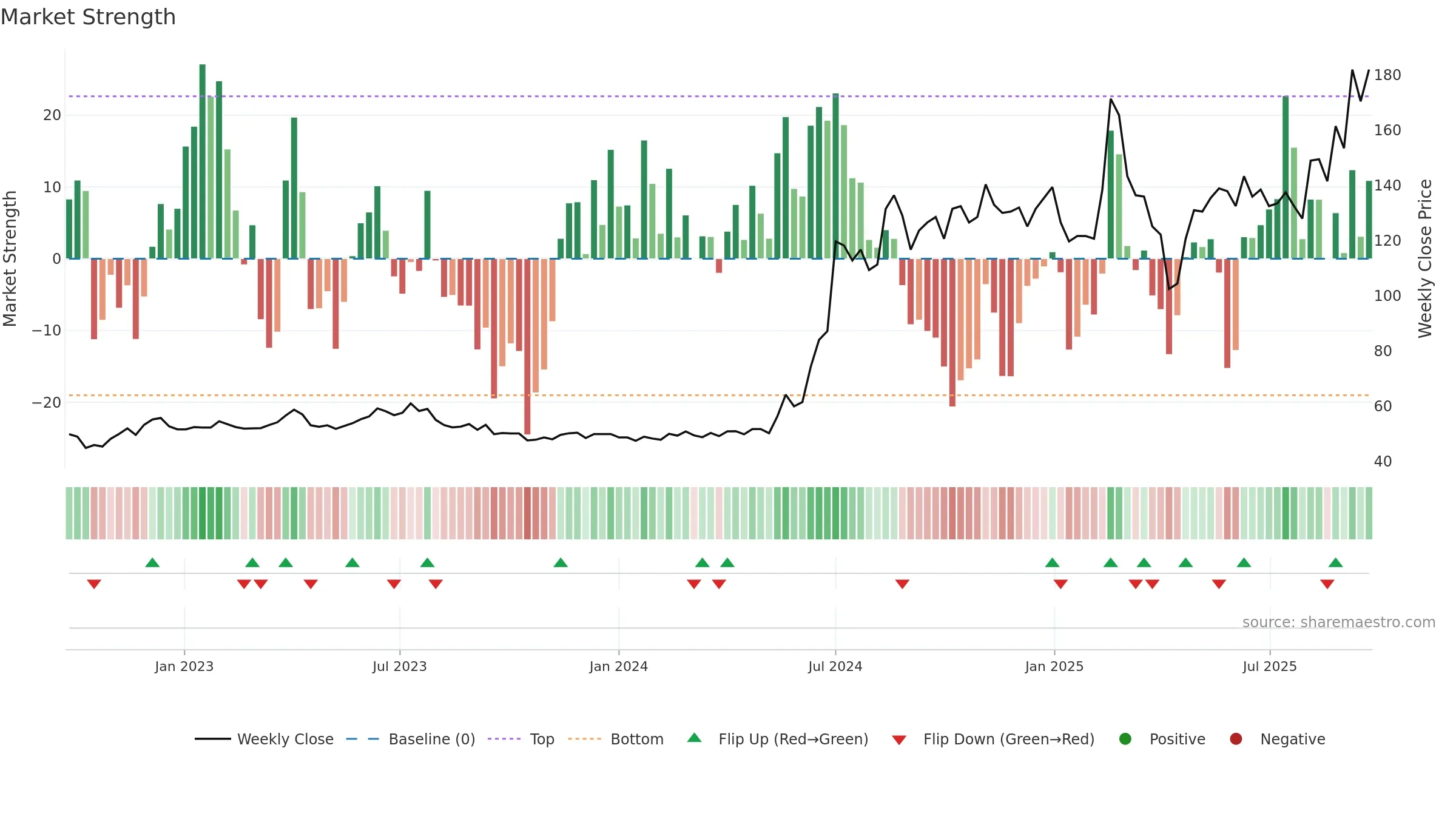 8028 weekly Market Strength chart, closing 2025-09-22.