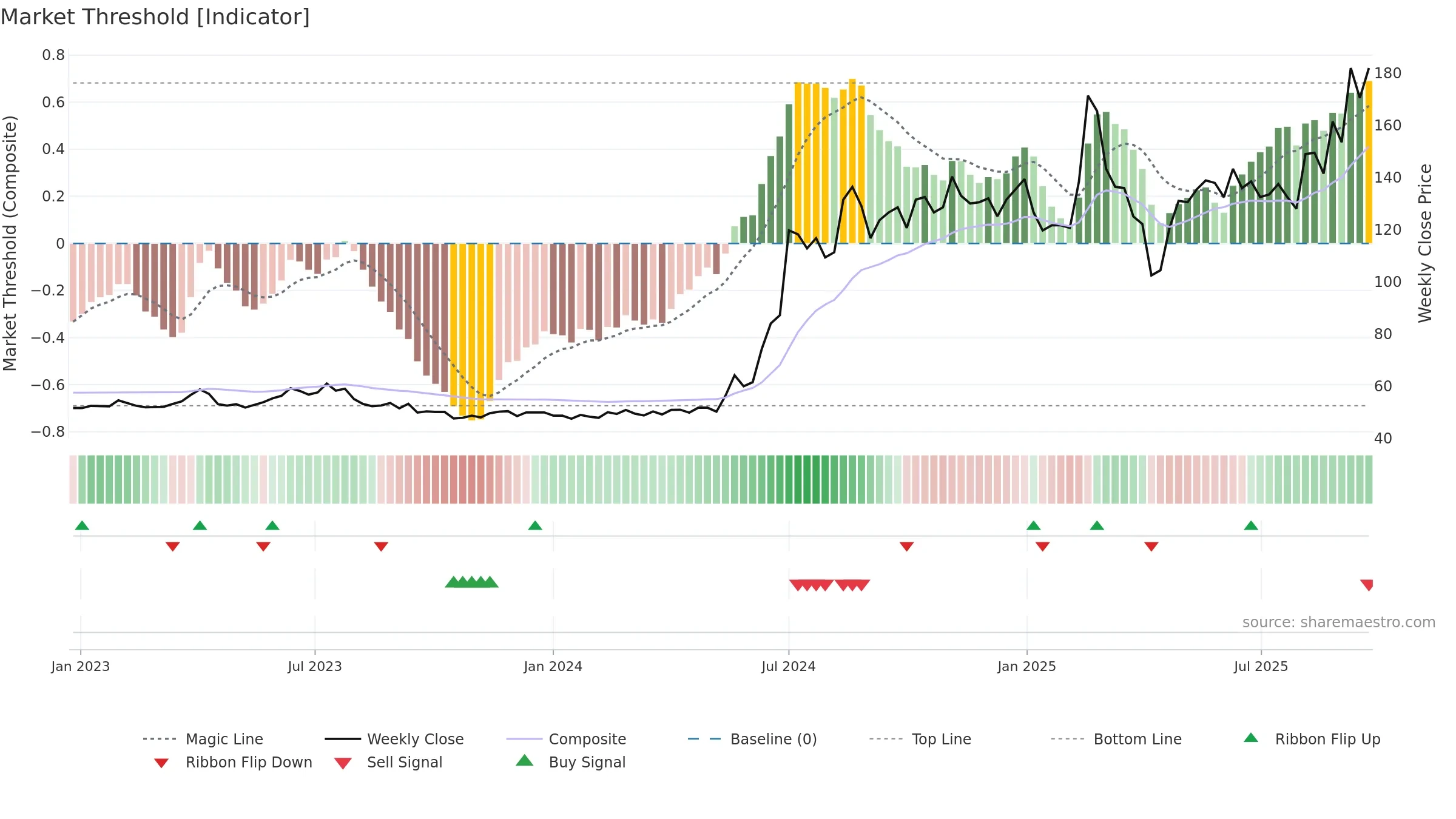 8028 weekly Market Threshold chart, closing 2025-09-22.