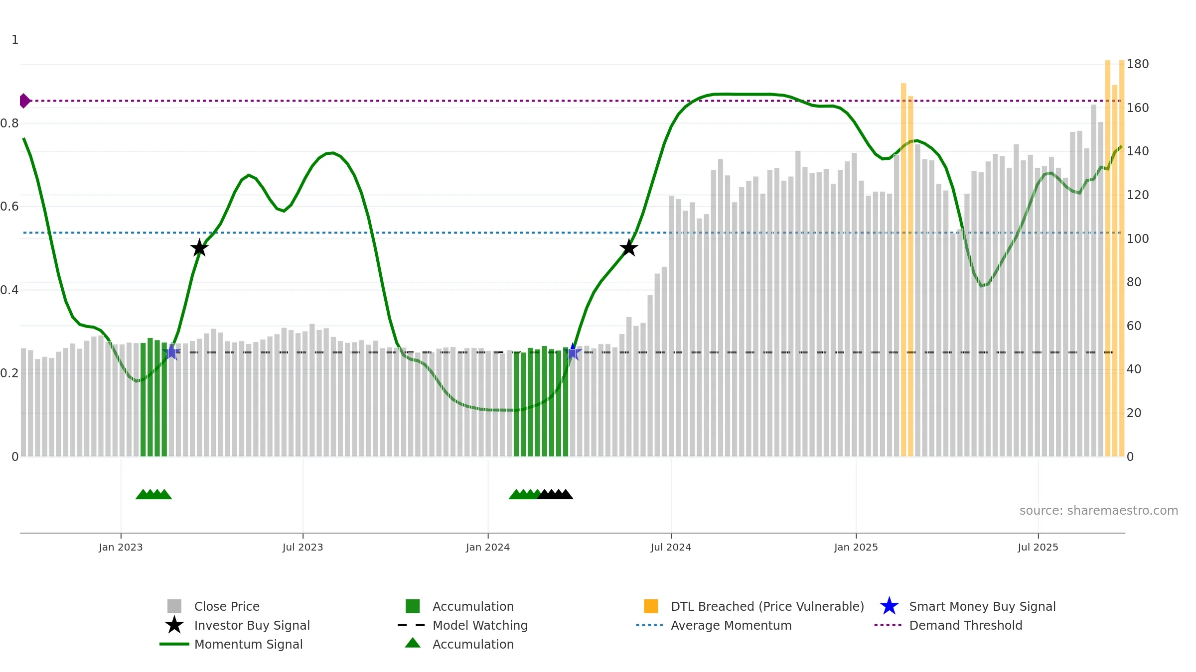 8028 weekly Smart Money chart, closing 2025-09-22.