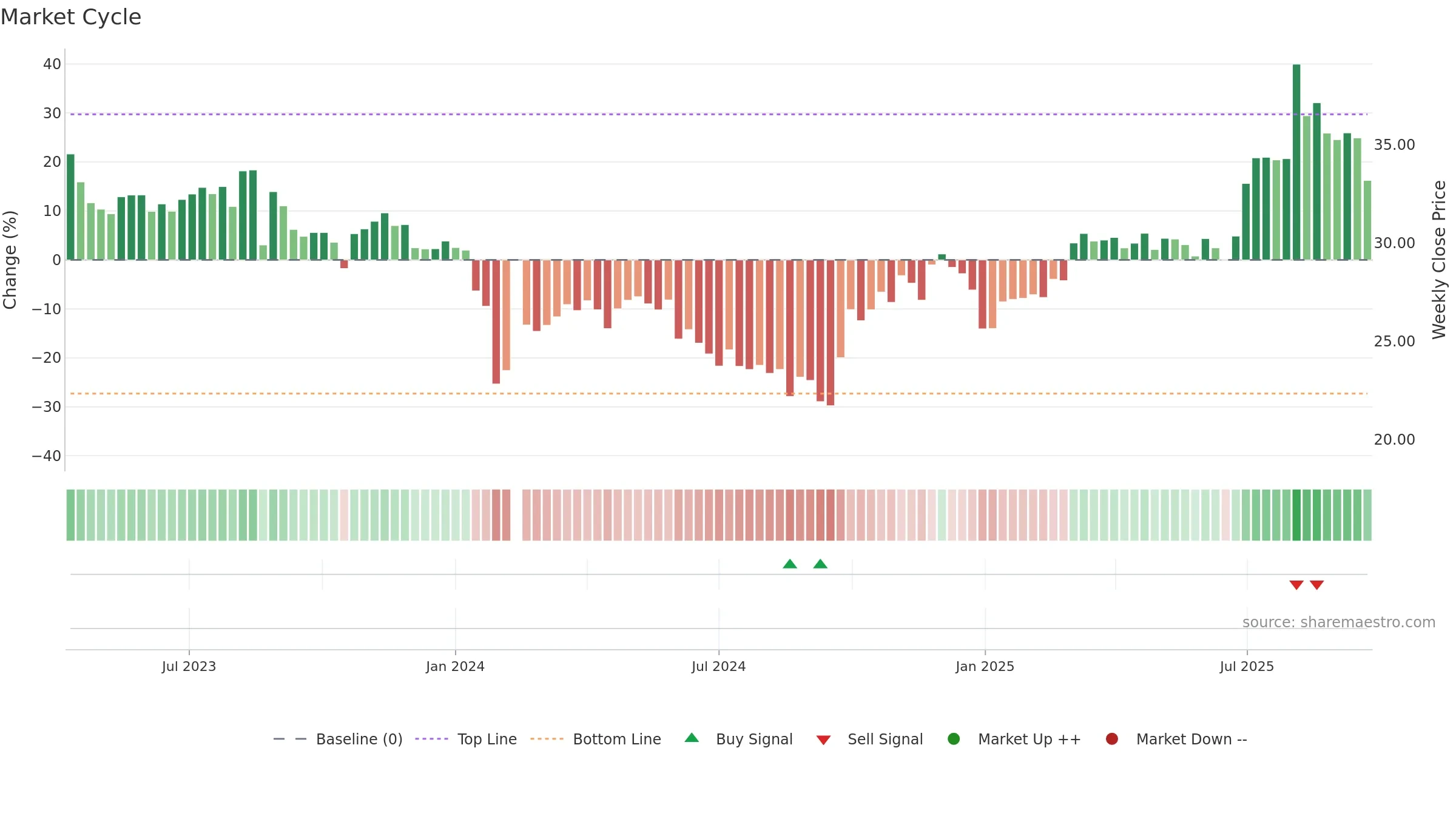 301373 weekly Market Cycle chart, closing 2025-09-22.