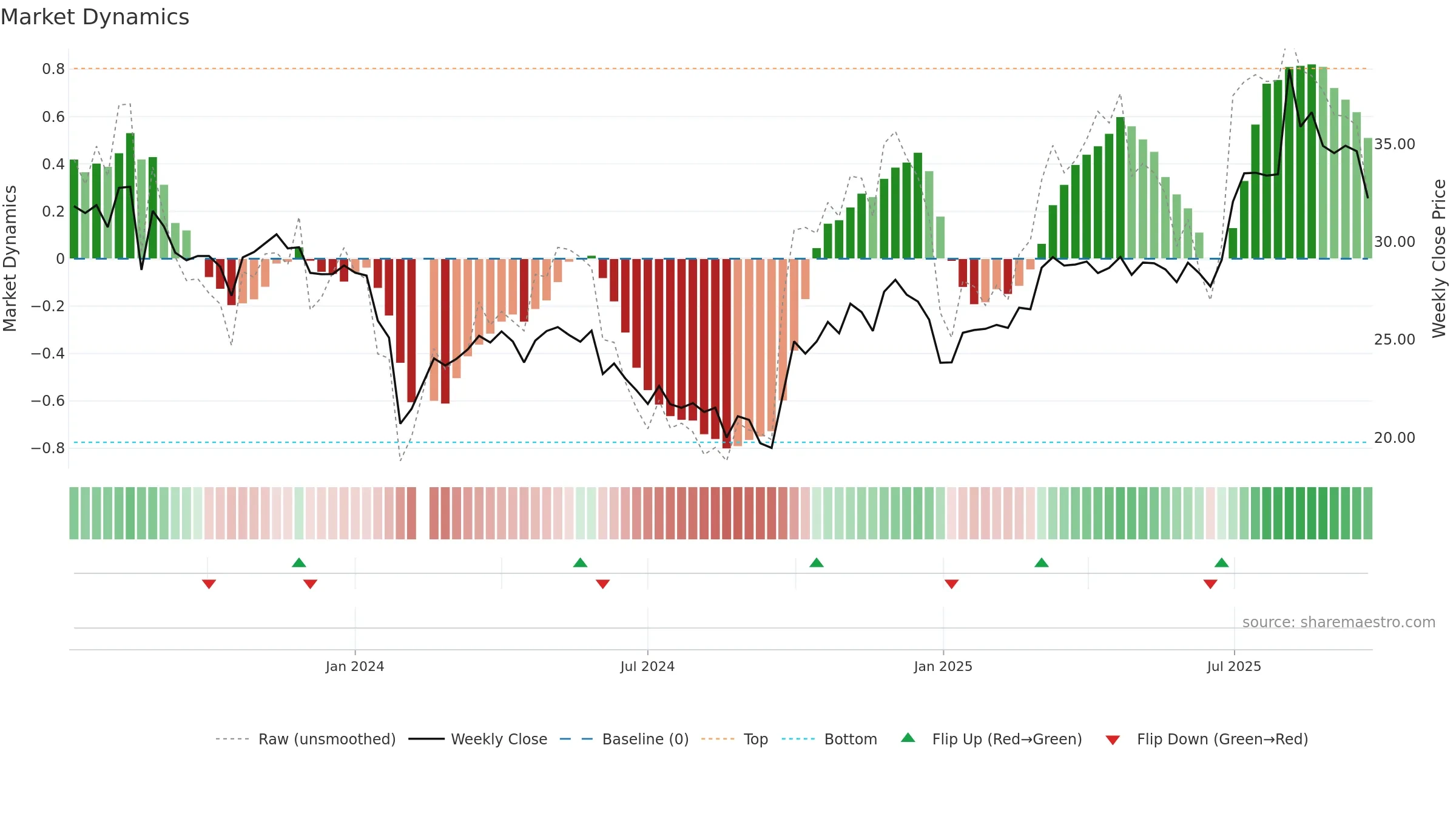 301373 weekly Market Dynamics chart, closing 2025-09-22.