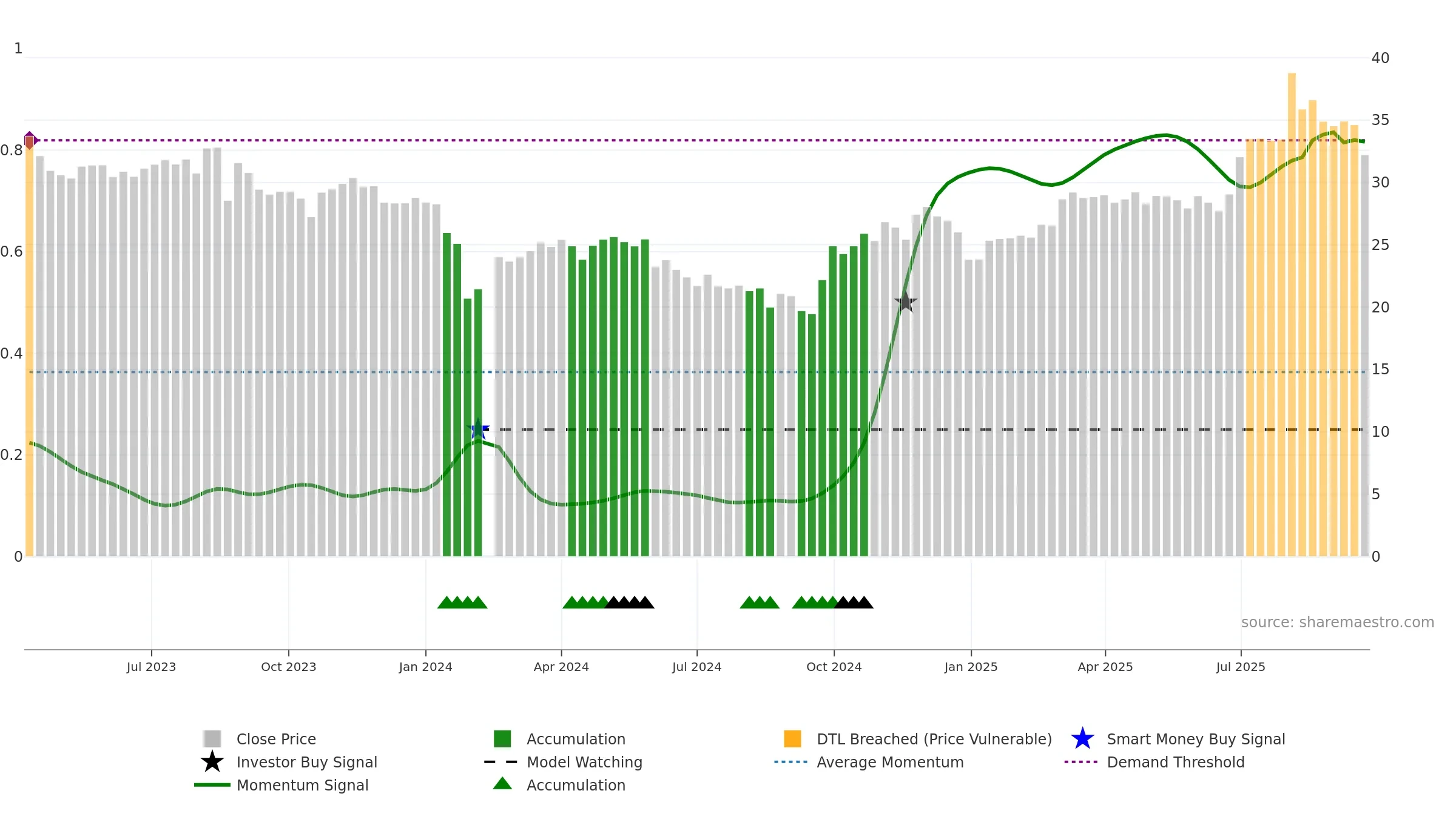 301373 weekly Smart Money chart, closing 2025-09-22.