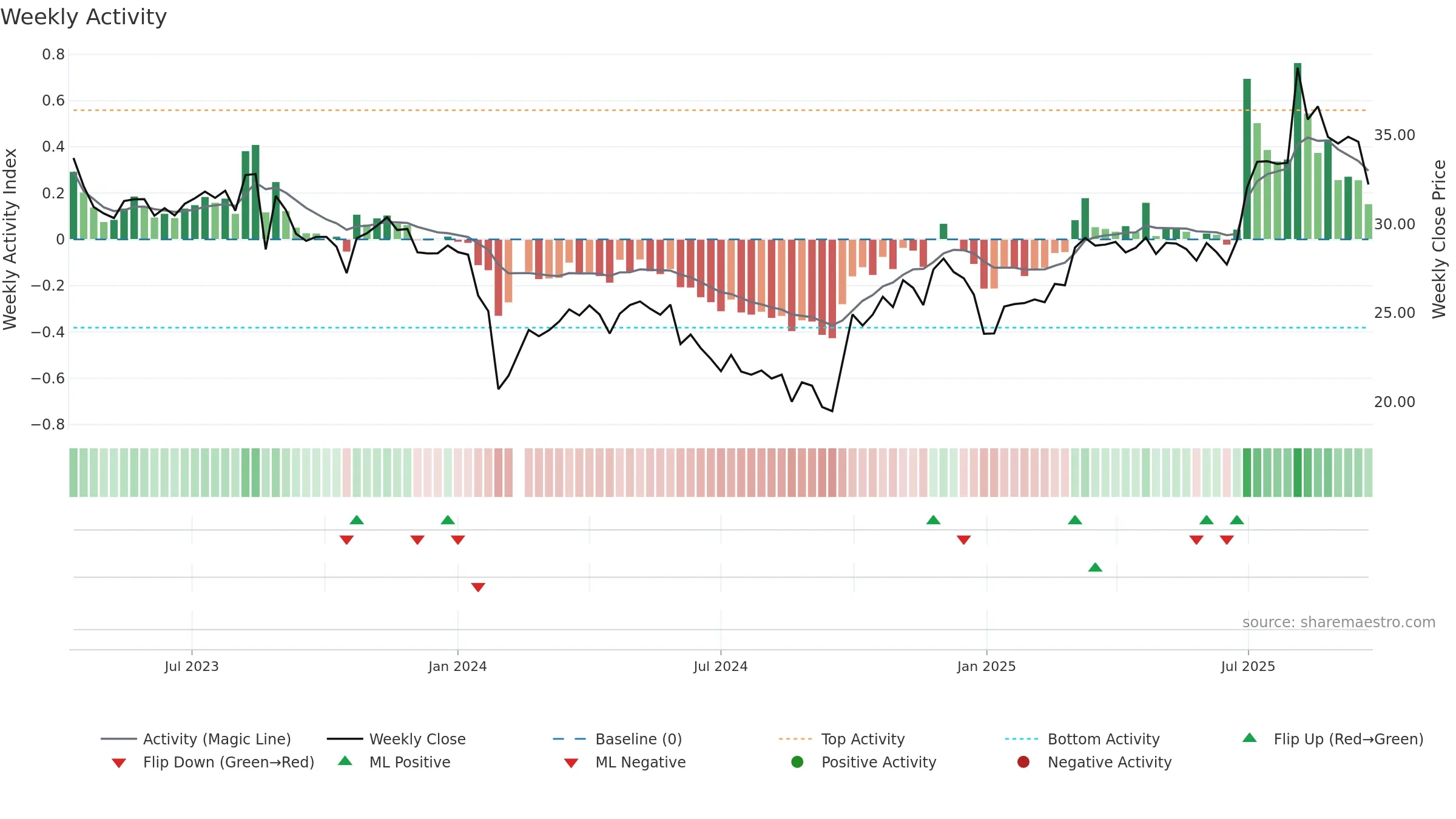 301373 weekly Activity chart, closing 2025-09-22.