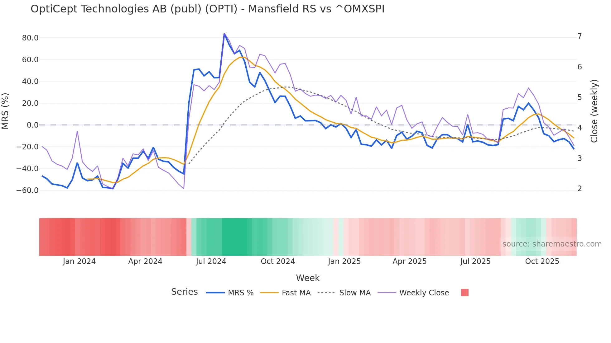 OPTI Mansfield Relative Strength chart